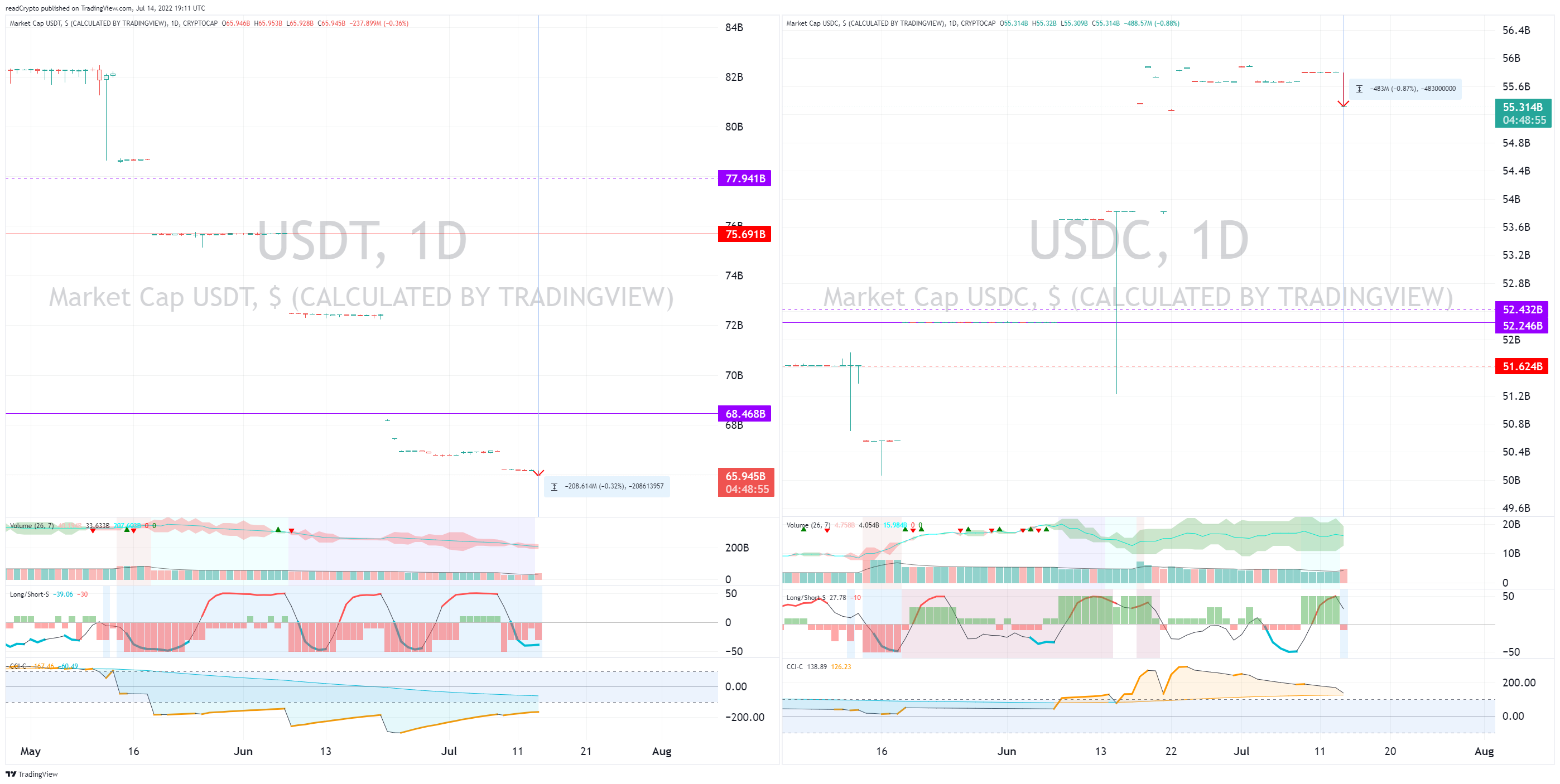 CRYPTOCAP:USDT Chart Image by readCrypto