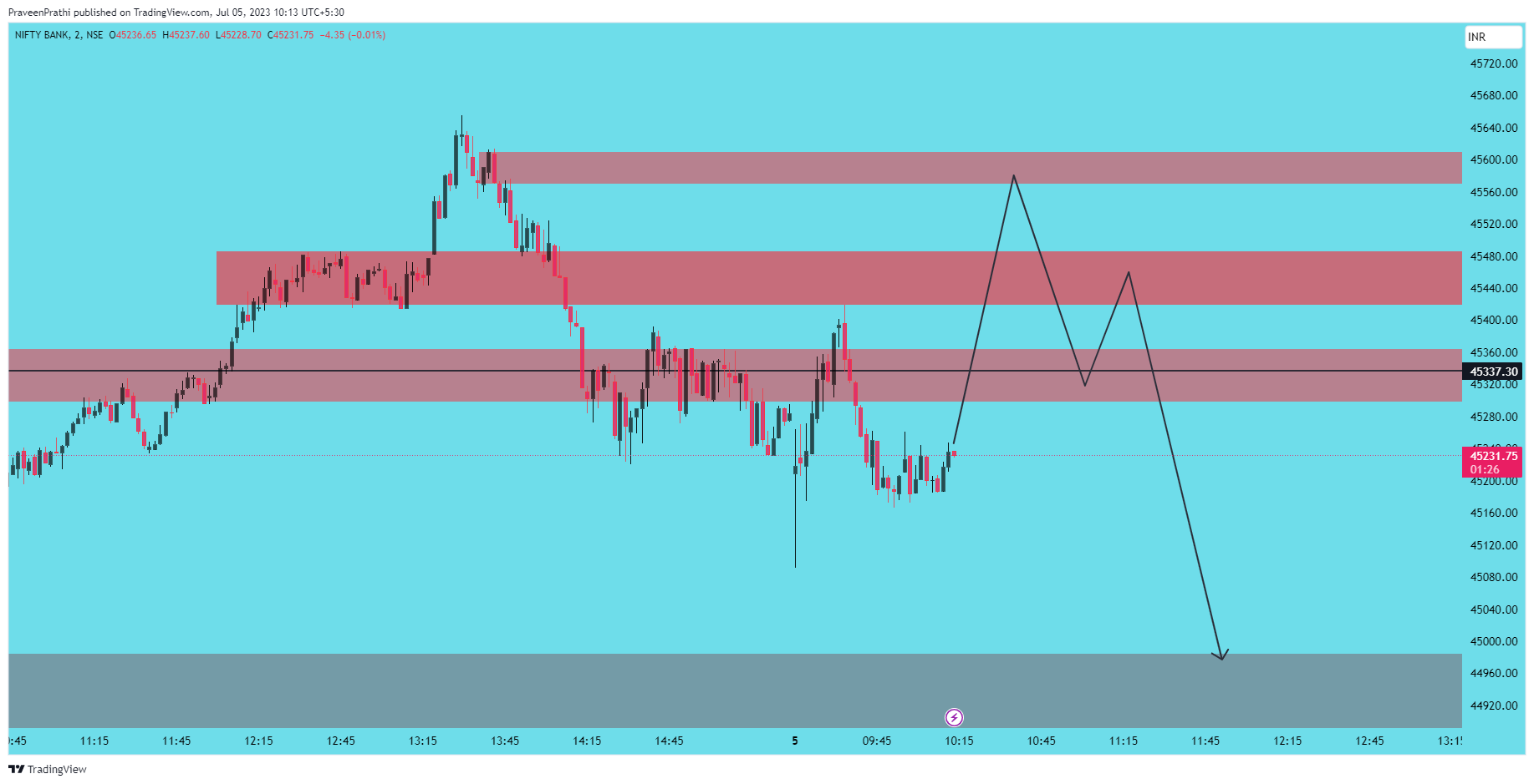 NSE:BANKNIFTY Chart Image by IIT-Trader