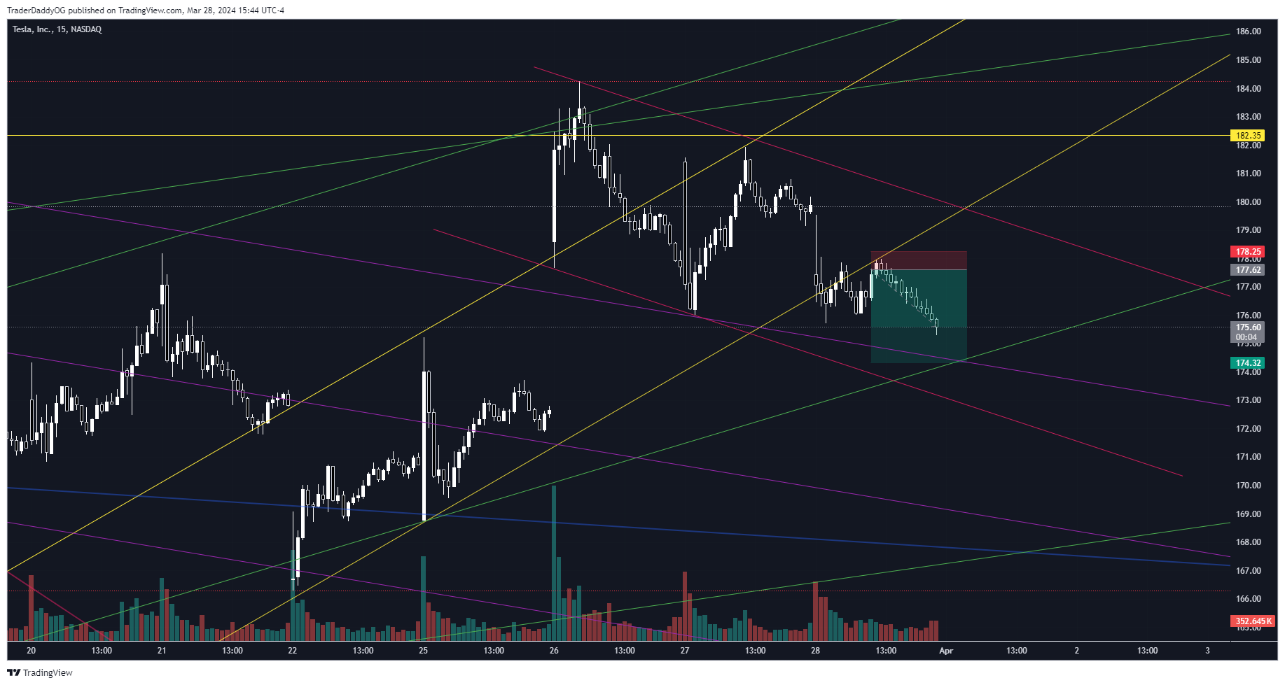 BATS:TSLA Chart Image by ReigningTrades