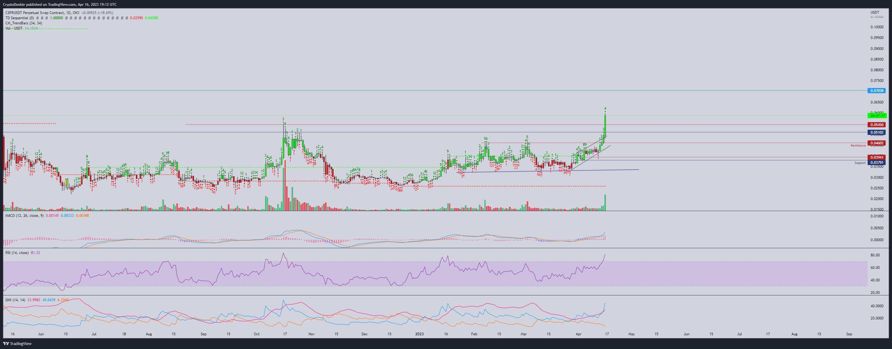 OKX:CSPRUSDT.P Chart Image by CryptoDonkie