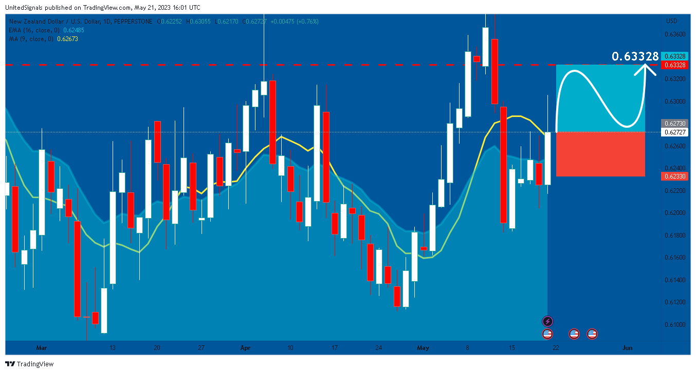 PEPPERSTONE:NZDUSD Chart Image by UnitedSignals
