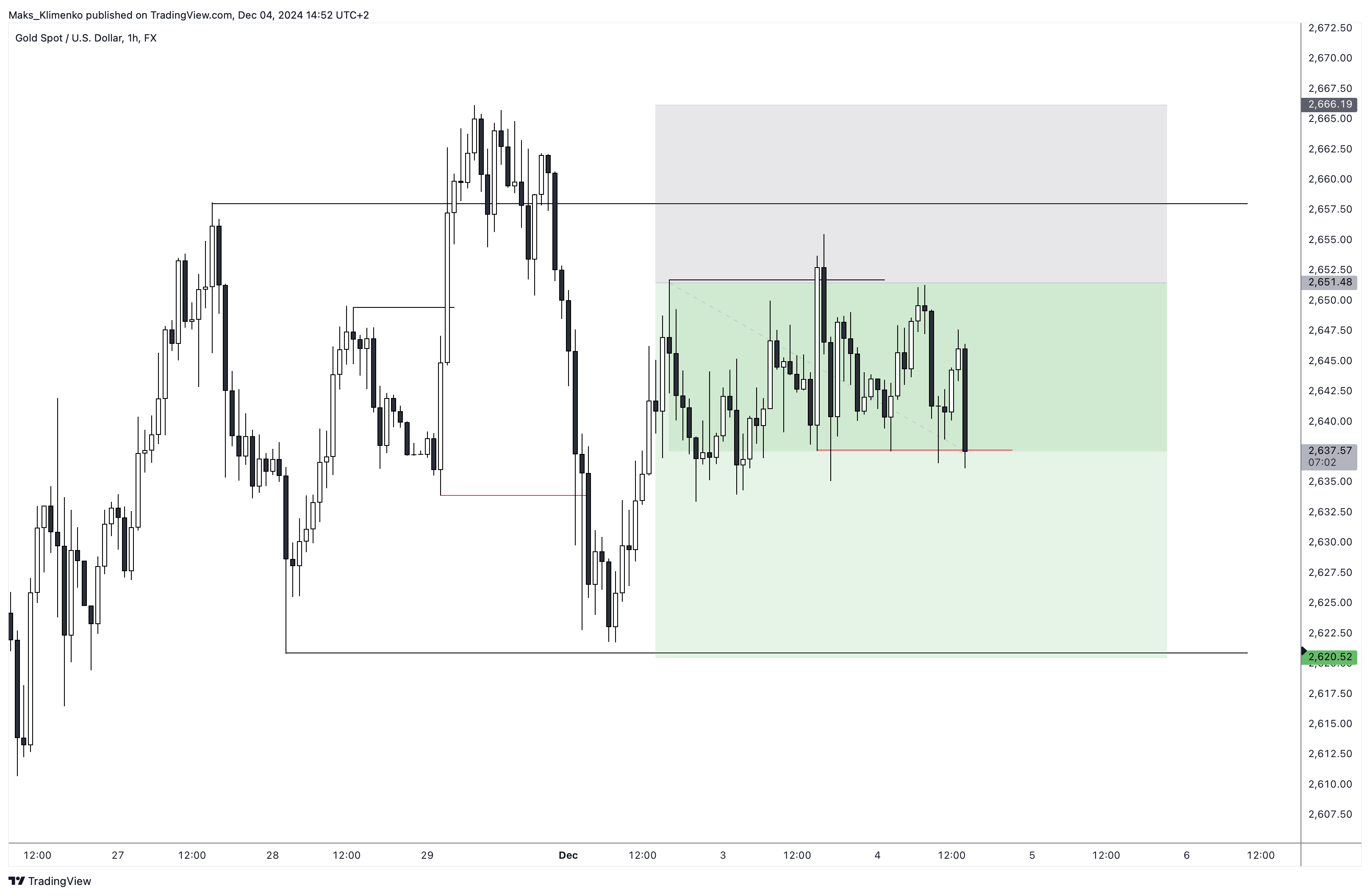 FX:XAUUSD Chart Image by Maks_Klimenko