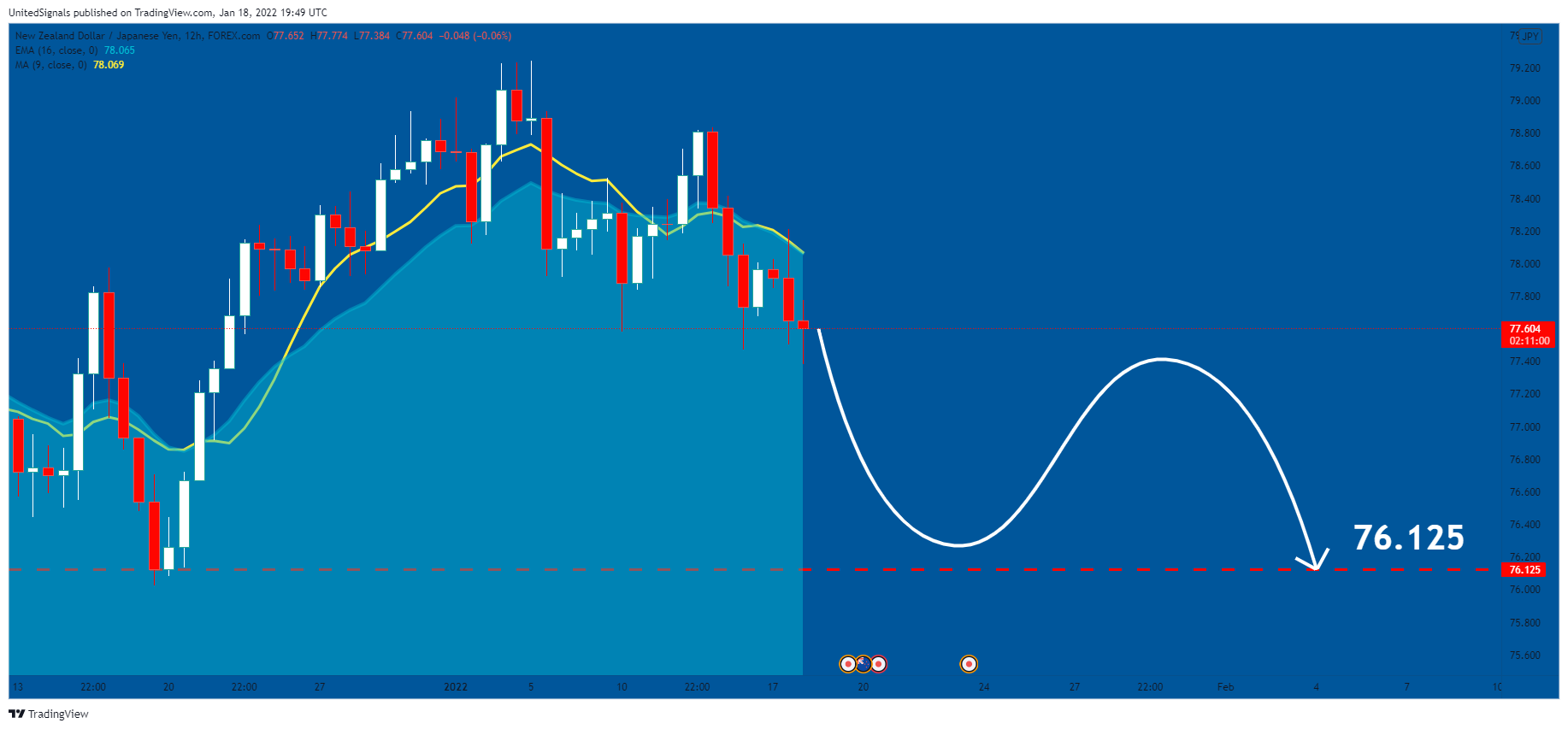 FOREXCOM:NZDJPY Chart Image by UnitedSignals
