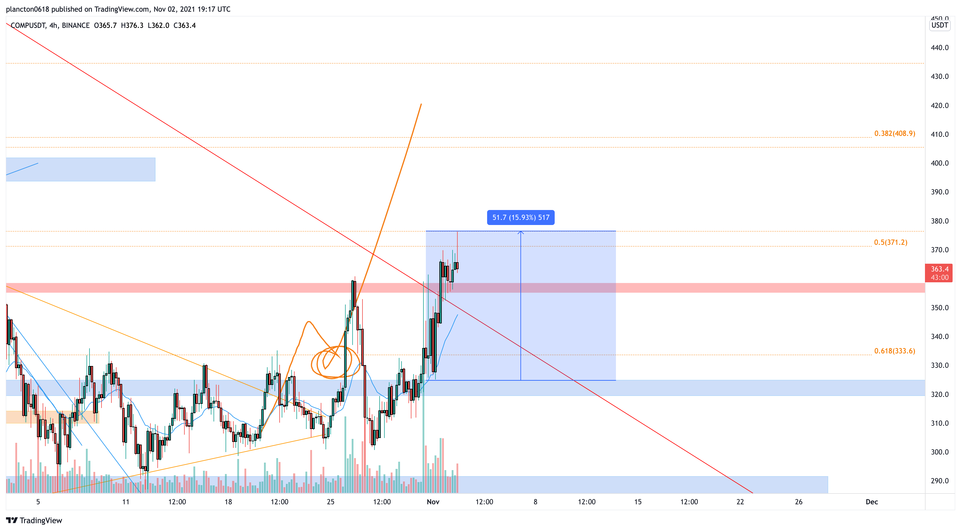 BINANCE:COMPUSDT Chart Image by InkyGrip