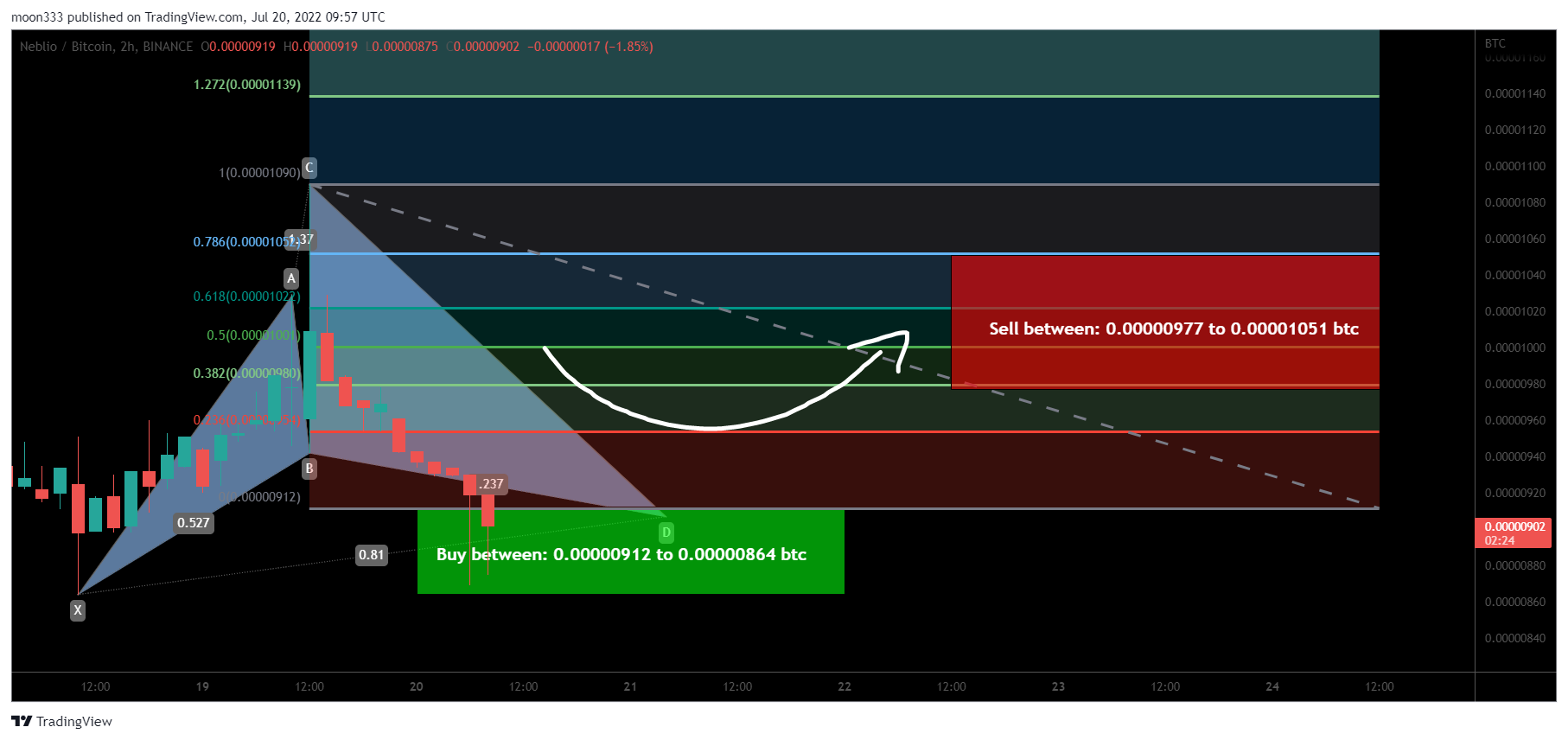 BINANCE:NEBLBTC Chart Image by moon333