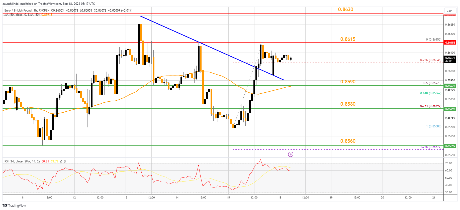FXOPEN:EURGBP Chart Image by aayushjindal