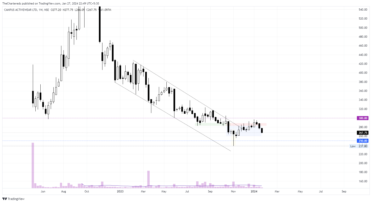 NSE:CAMPUS Chart Image by TheChartereds