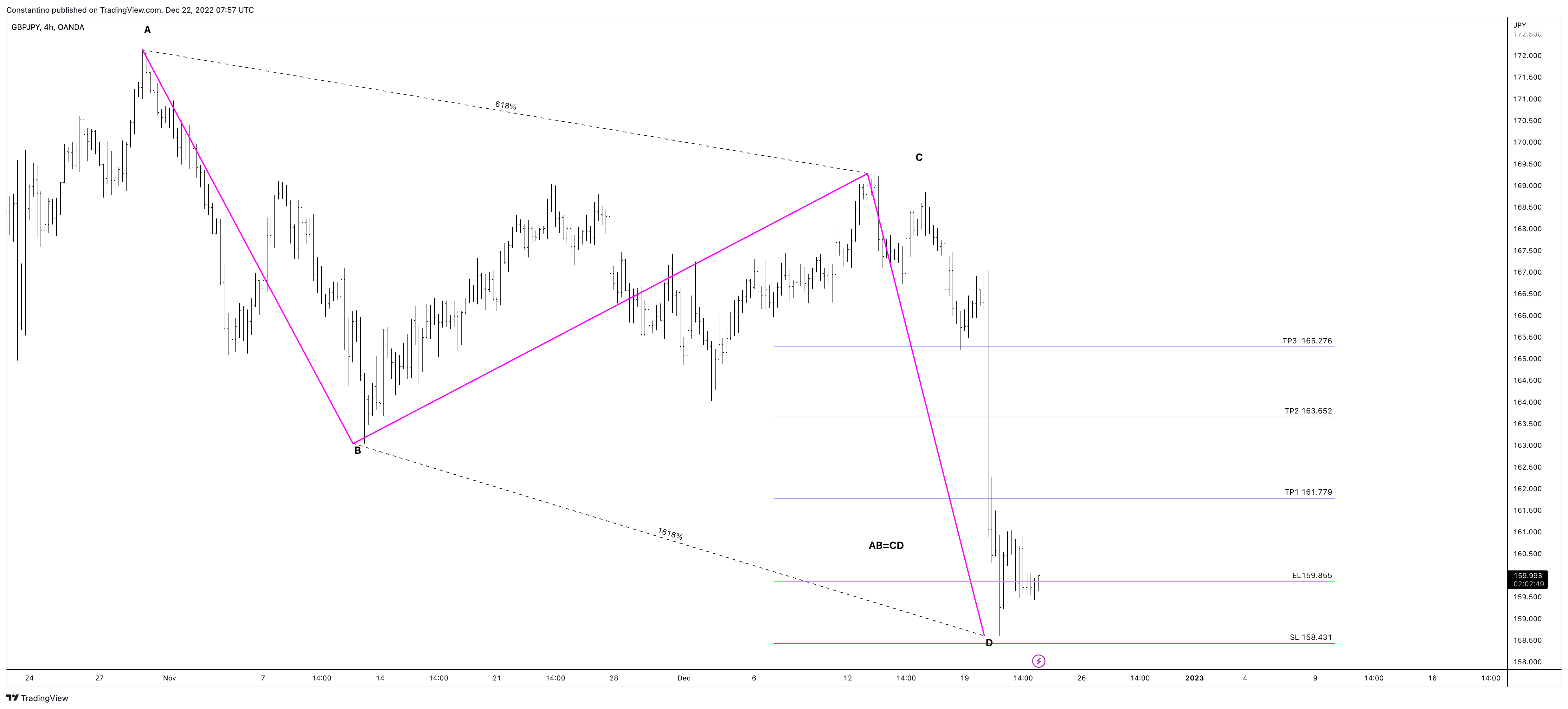 OANDA:GBPJPY Chart Image by TradeChartPatternsLikeThePros