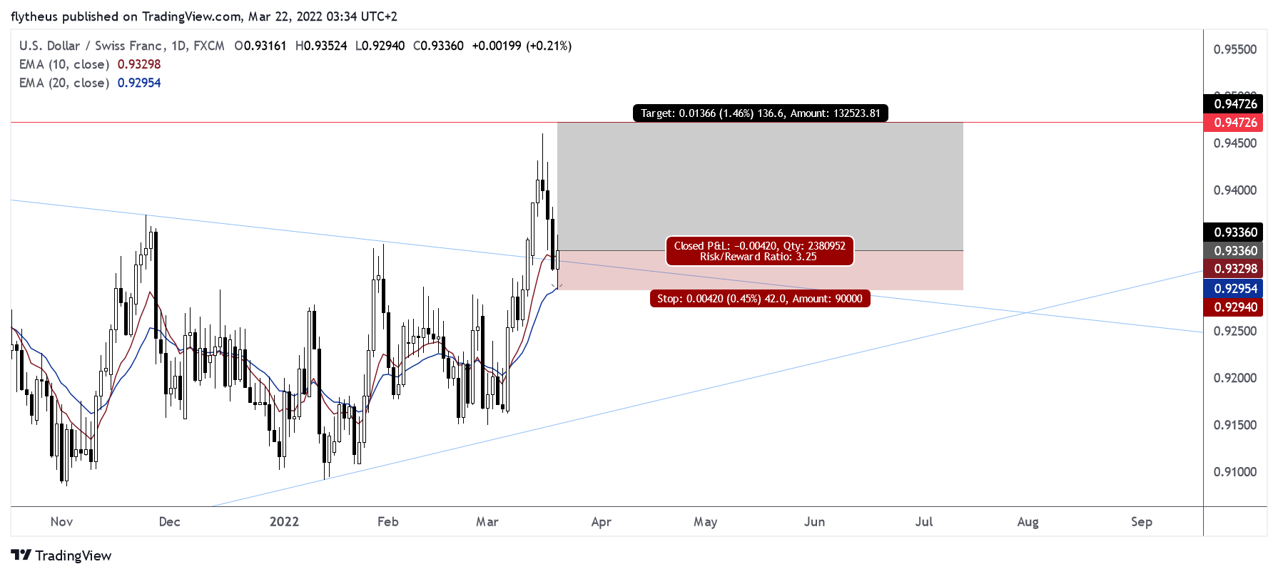 FX:USDCHF Chart Image by TradeLive-