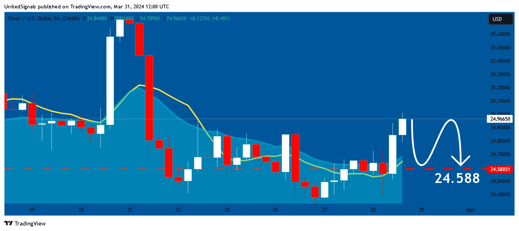 OANDA:XAGUSD Chart Image by UnitedSignals