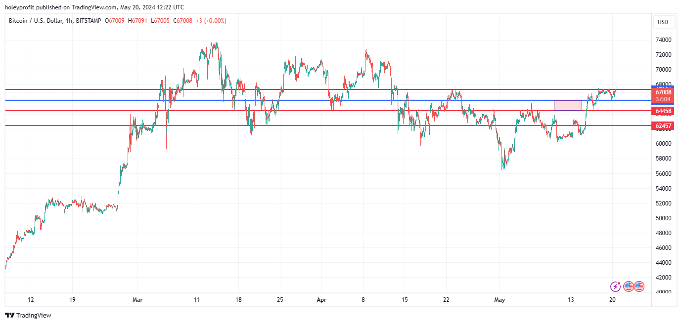 BITSTAMP:BTCUSD Chart Image by holeyprofit
