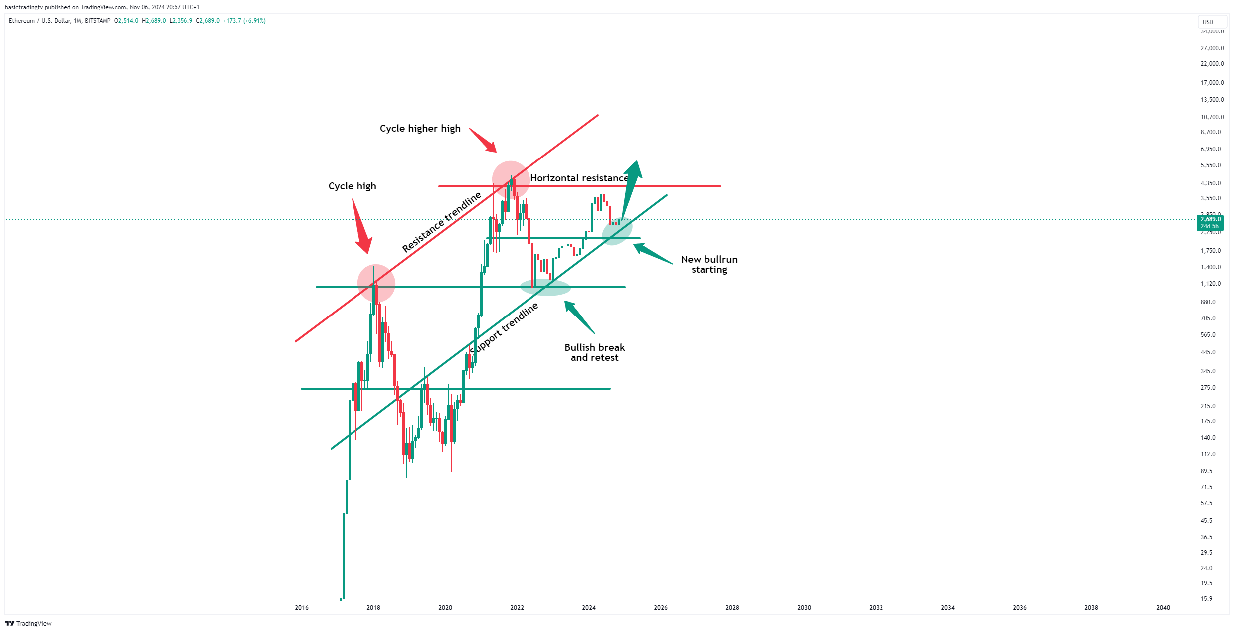 BITSTAMP:ETHUSD Chart Image by basictradingtv