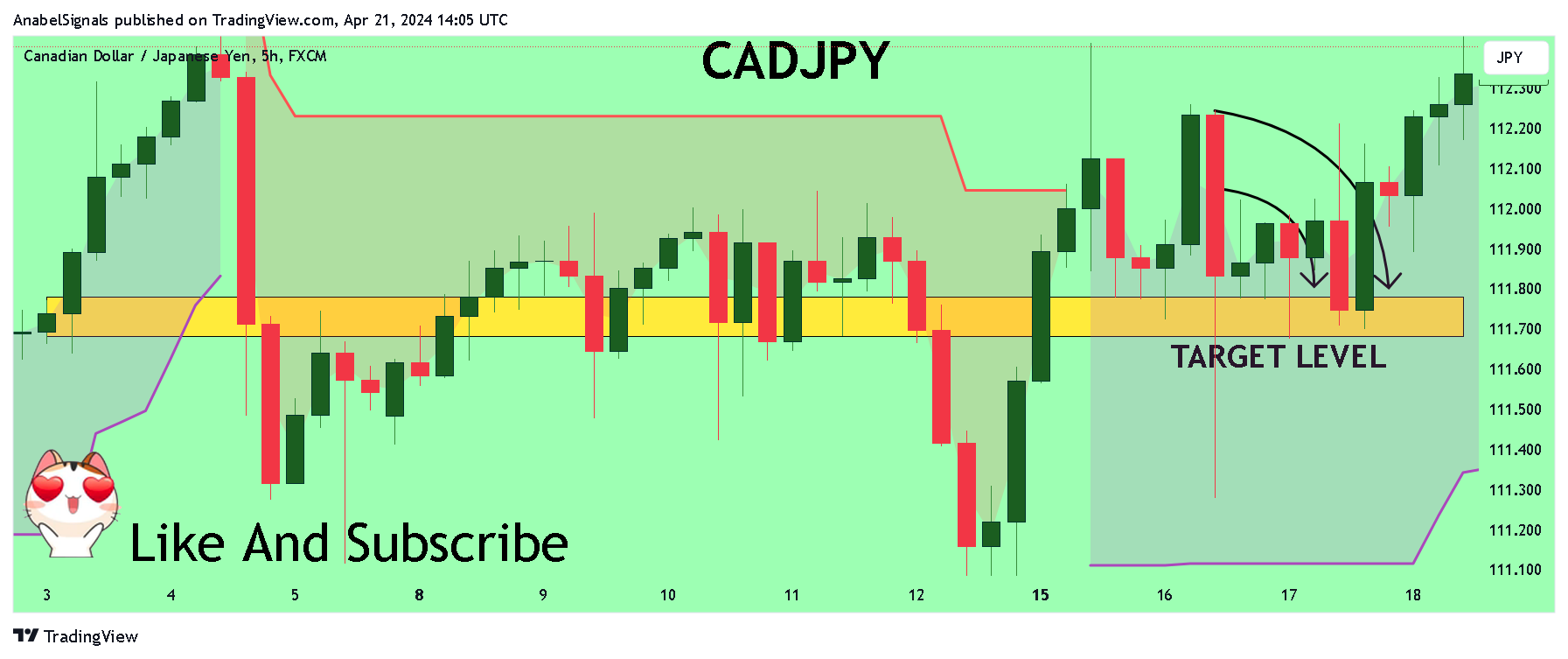 FX:CADJPY Chart Image by AnabelSignals