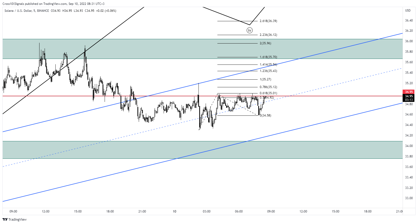 BINANCE:SOLUSD Chart Image by Cross10XSignals