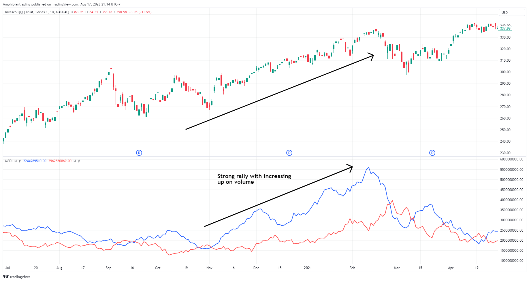 NASDAQ:QQQ Chart Image by Amphibiantrading