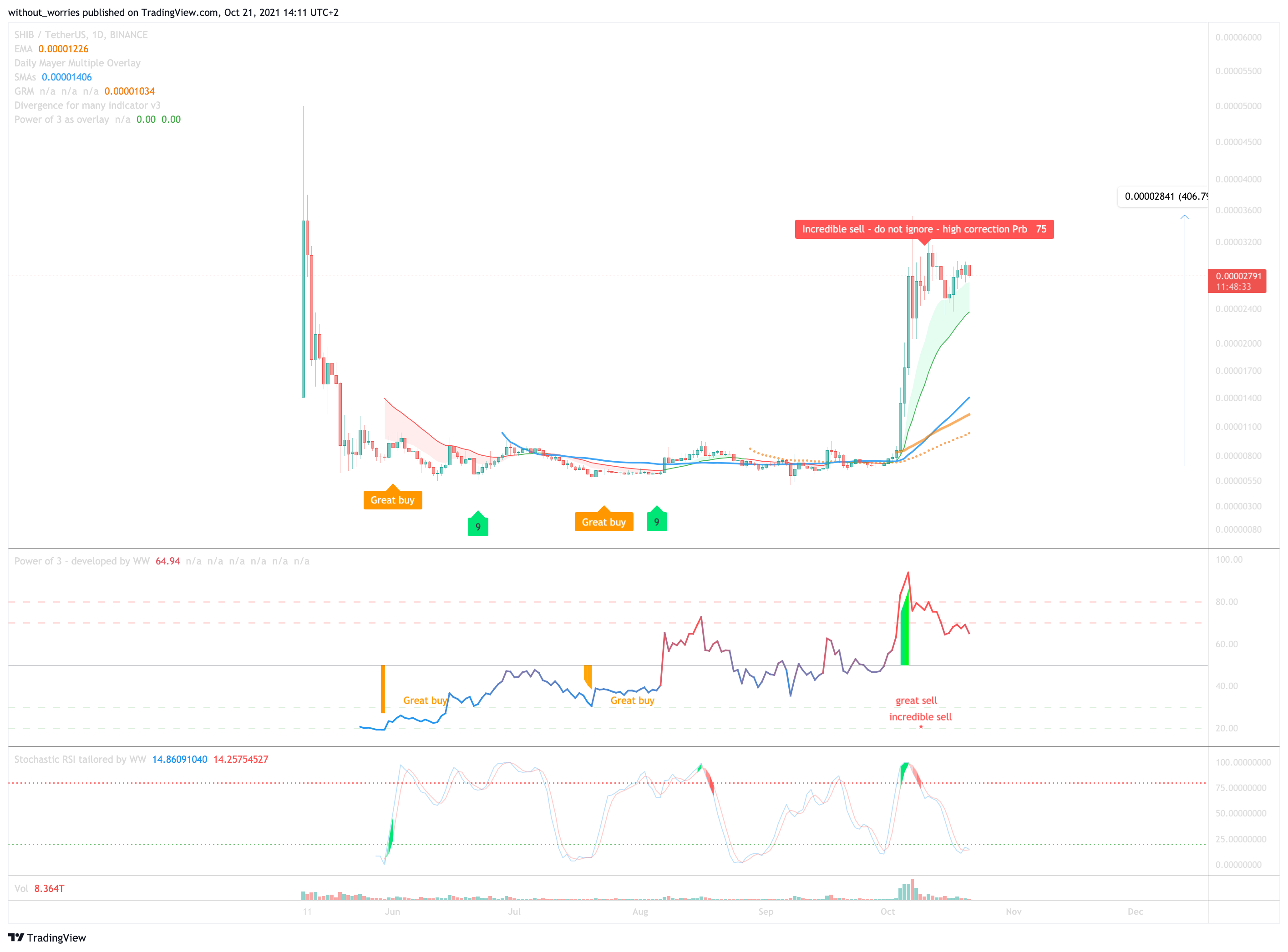 BINANCE:SHIBUSDT Chart Image by without_worries