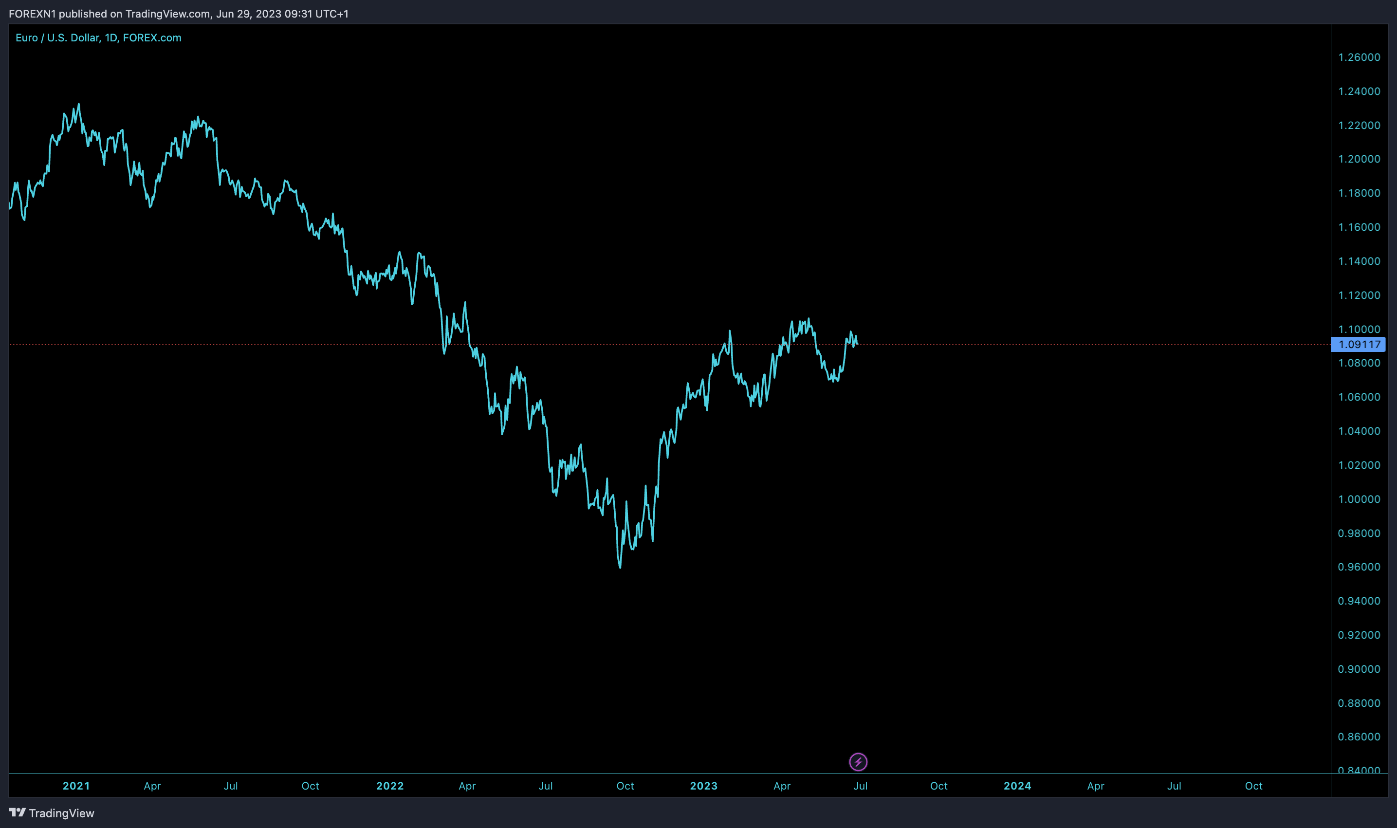 FOREXCOM:EURUSD Chart Image by FOREXN1
