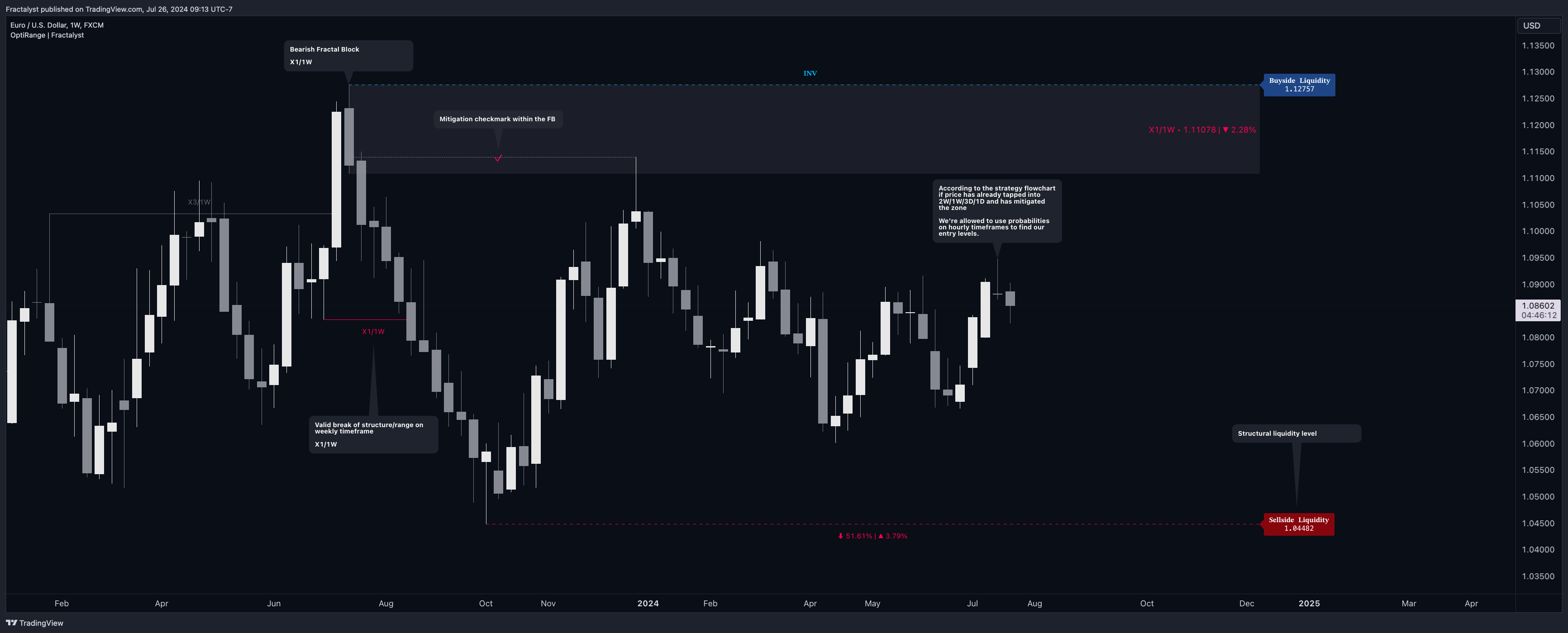 FX:EURUSD Chart Image by Fractalyst