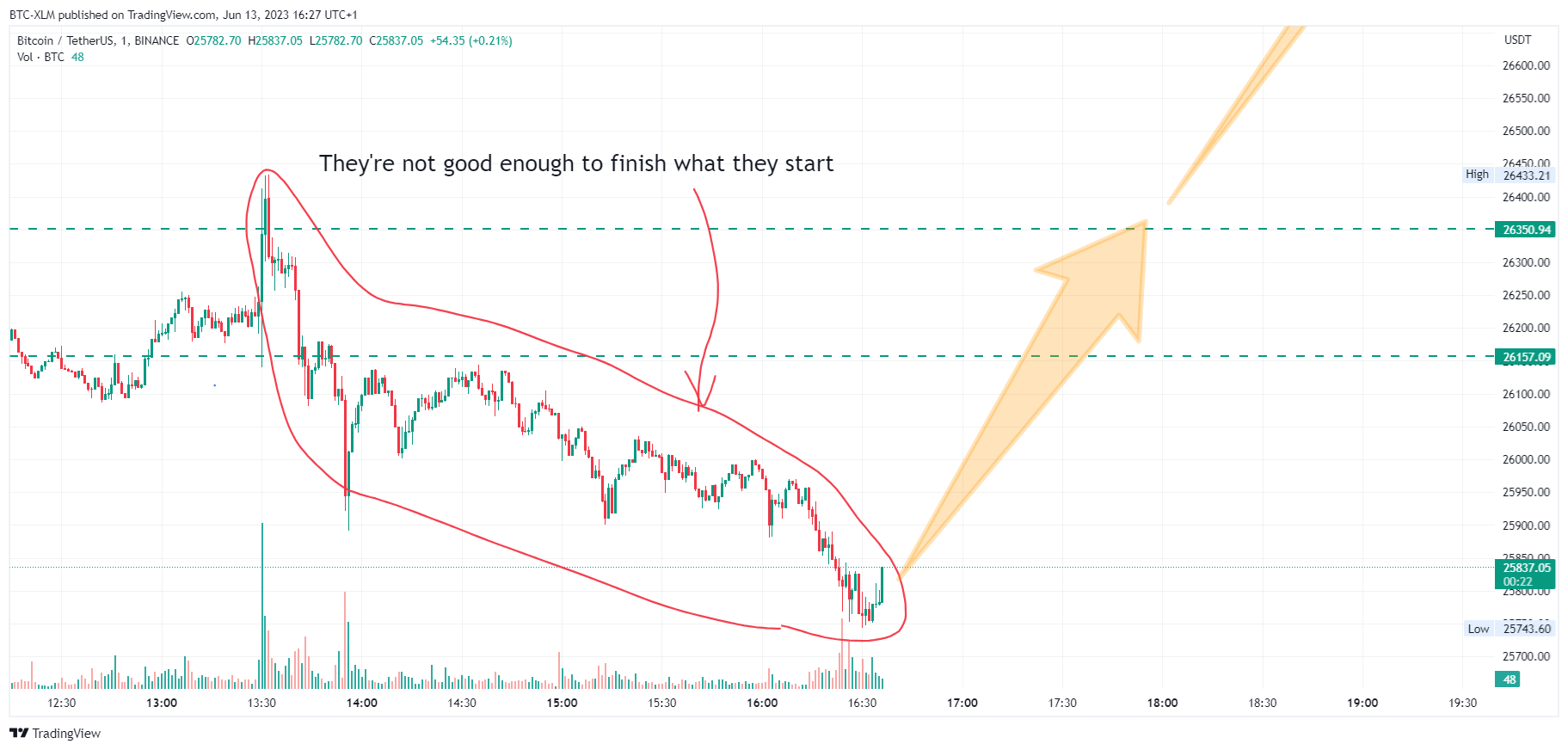 BINANCE:BTCUSDT Chart Image by BTC-XLM