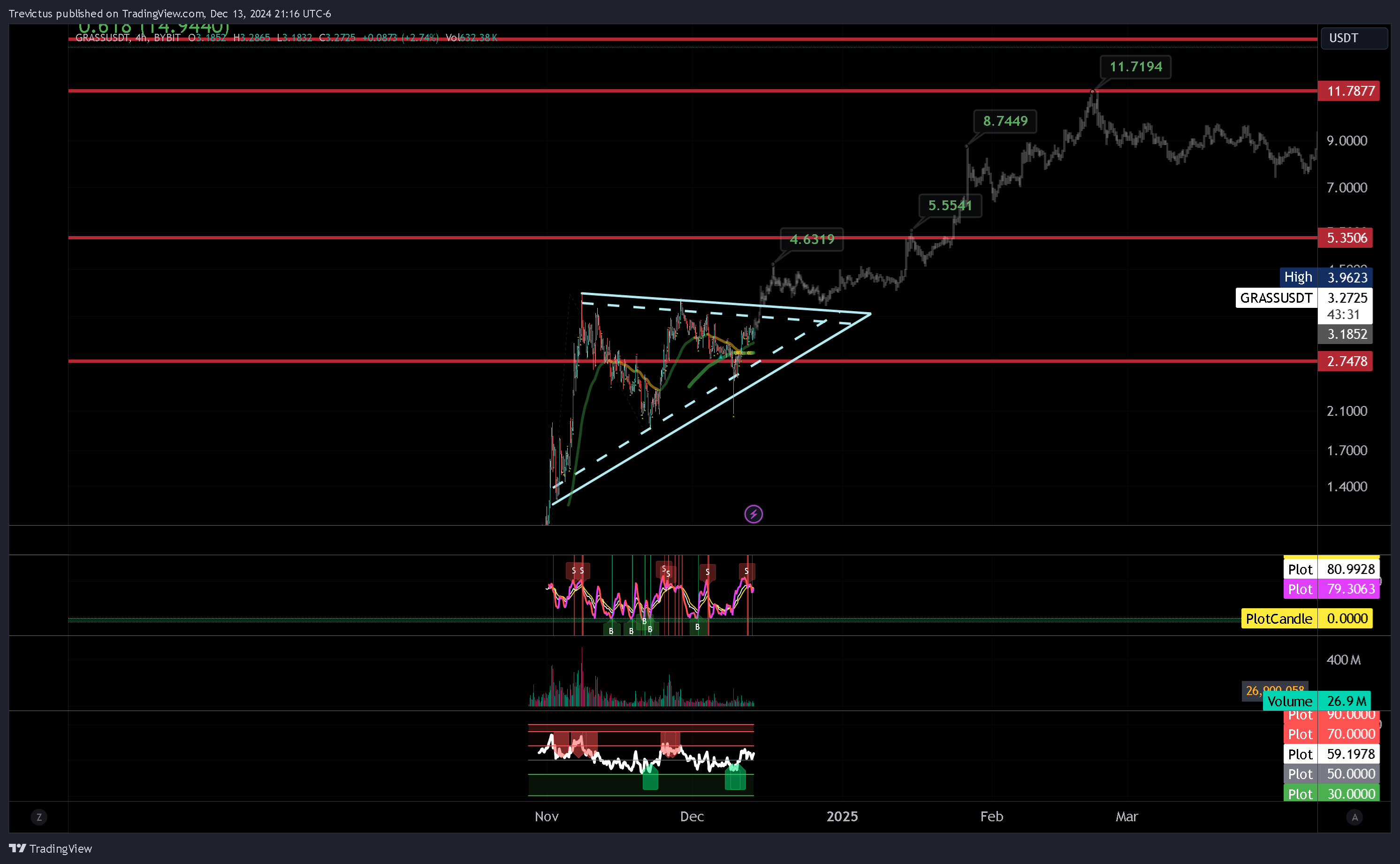 BYBIT:GRASSUSDT Chart Image by Trevictus