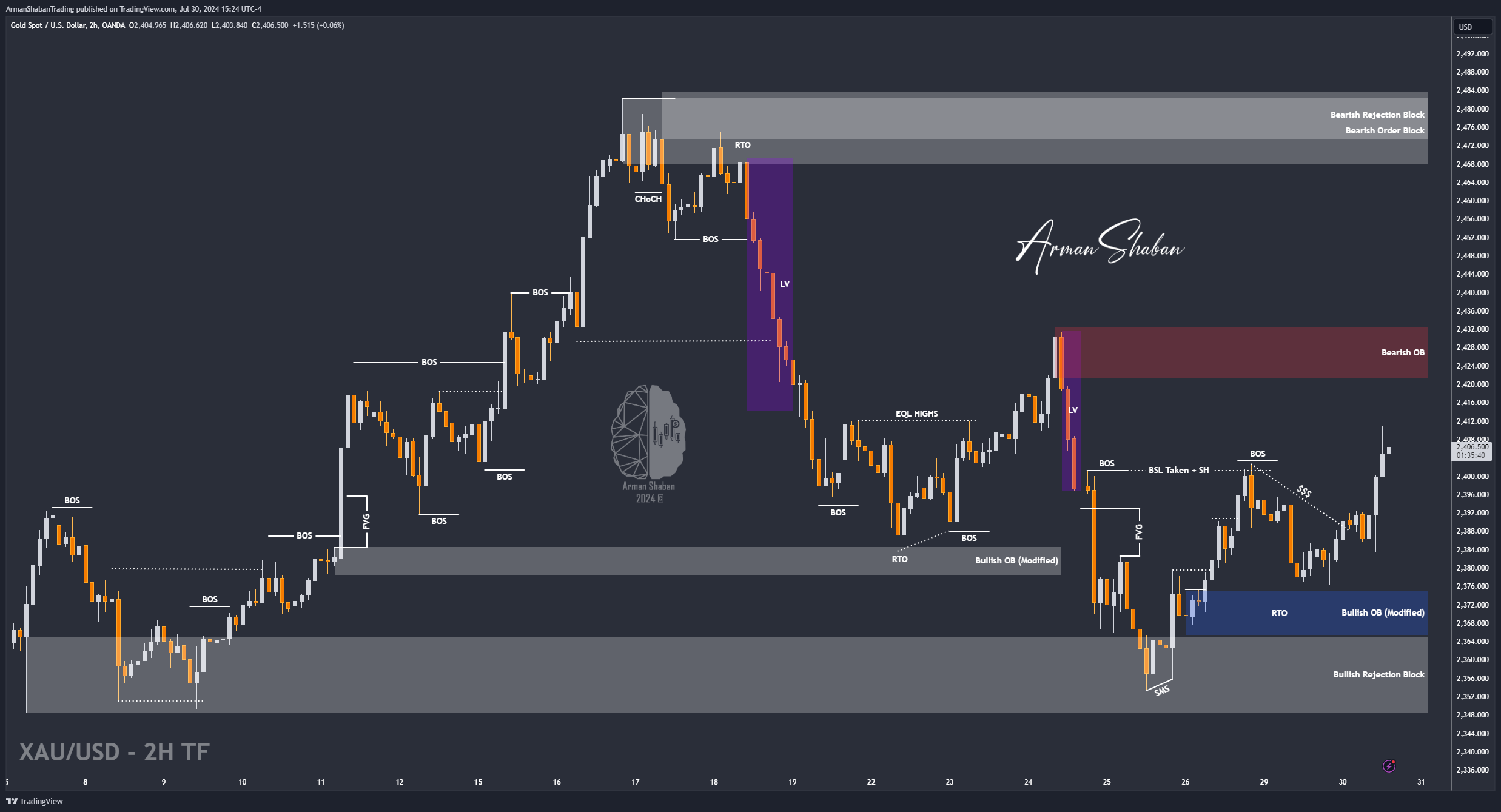 OANDA:XAUUSD Chart Image by ArmanShabanTrading