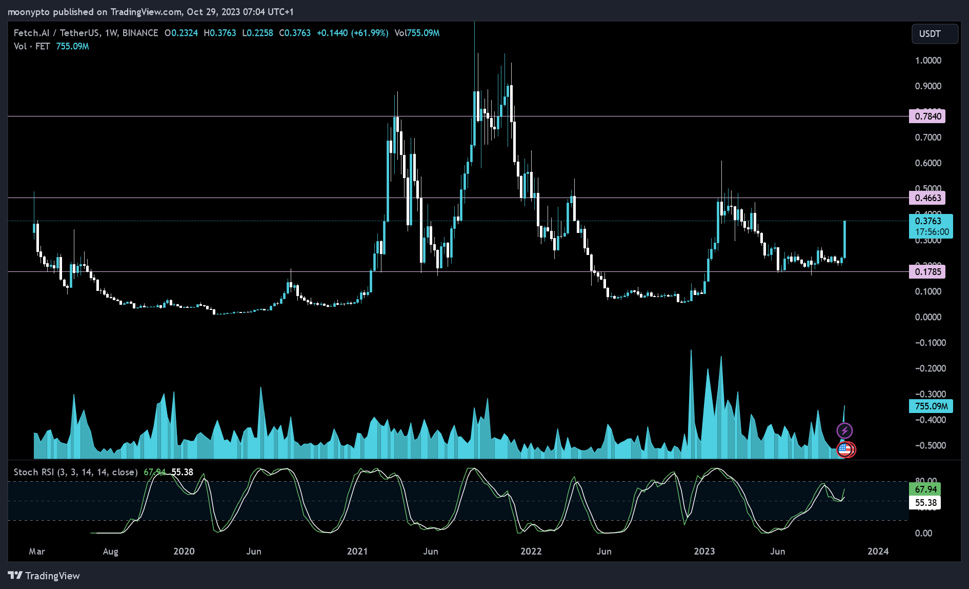 BINANCE:FETUSDT Chart Image by moonypto