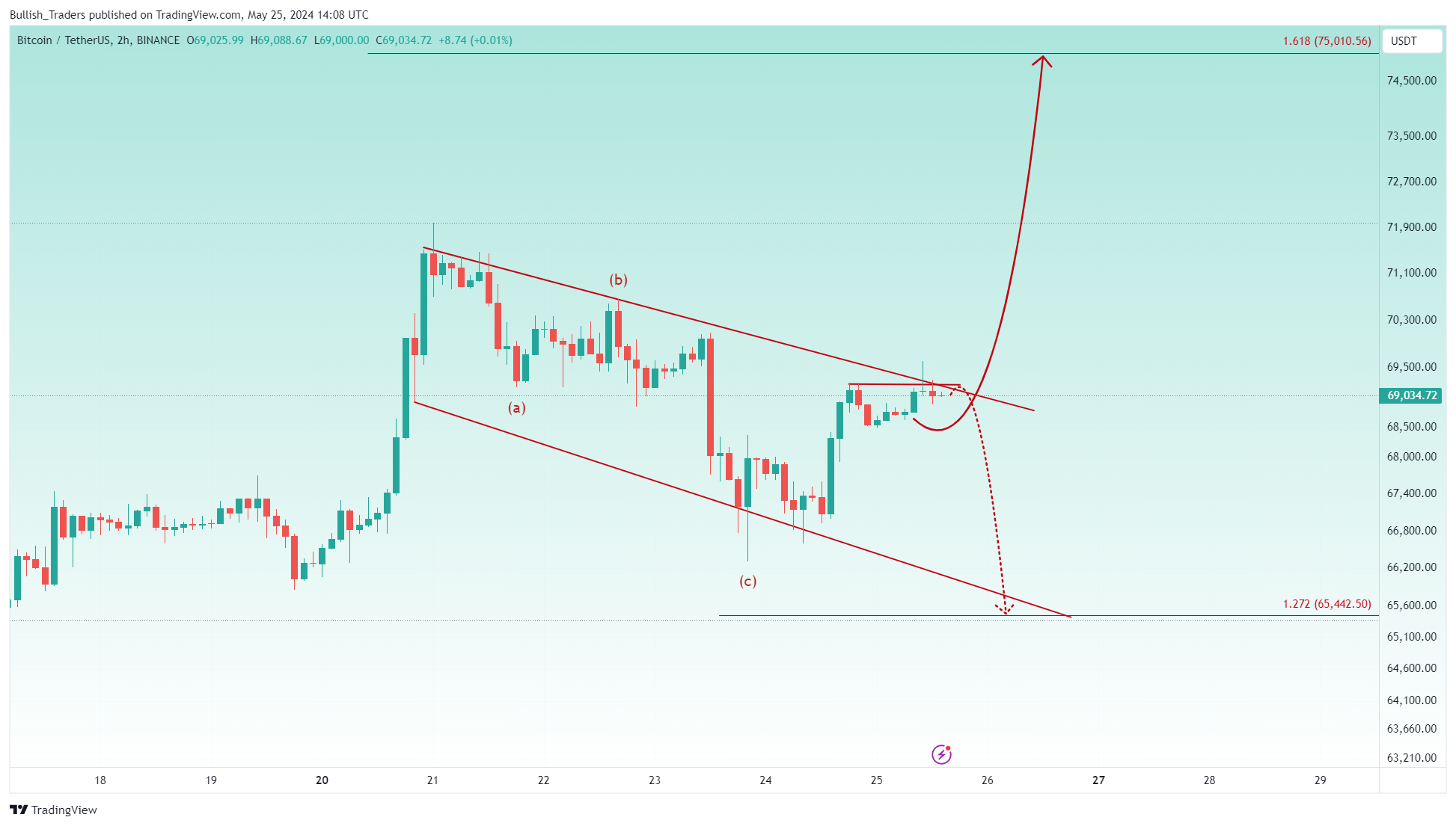 BINANCE:BTCUSDT Chart Image by Bullish_Traders