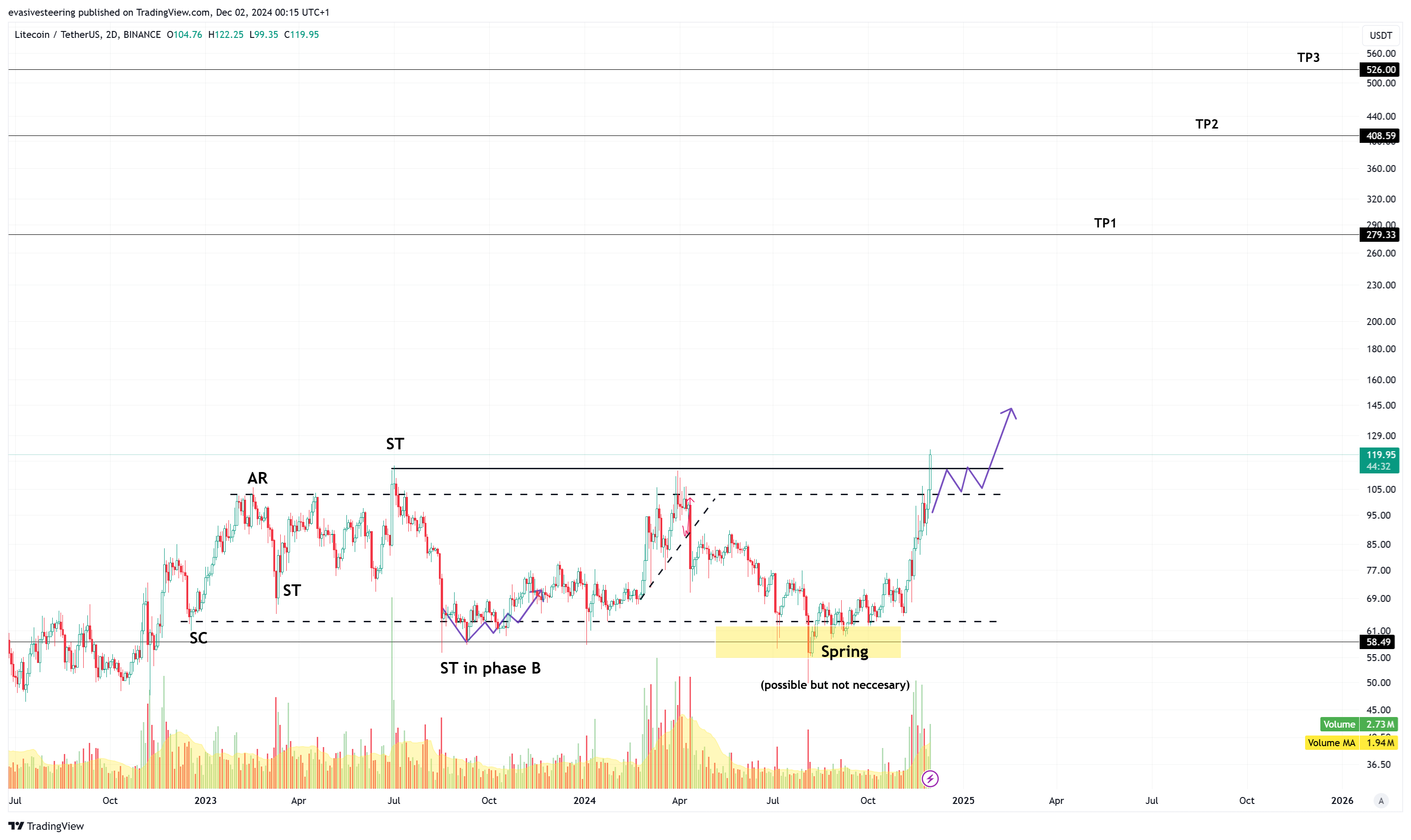 BINANCE:LTCUSDT Chart Image by evasivesteering