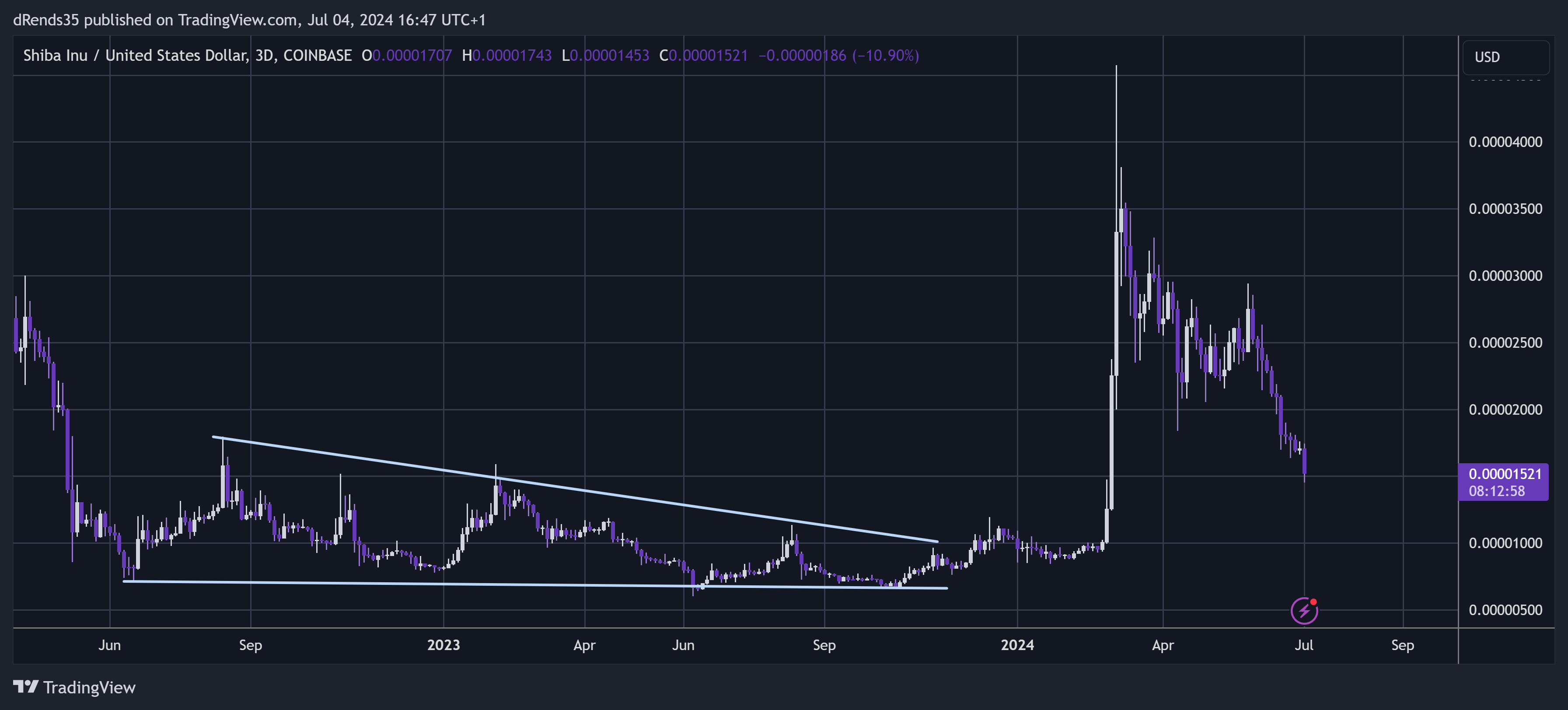 COINBASE:SHIBUSD Chart Image by dRends35