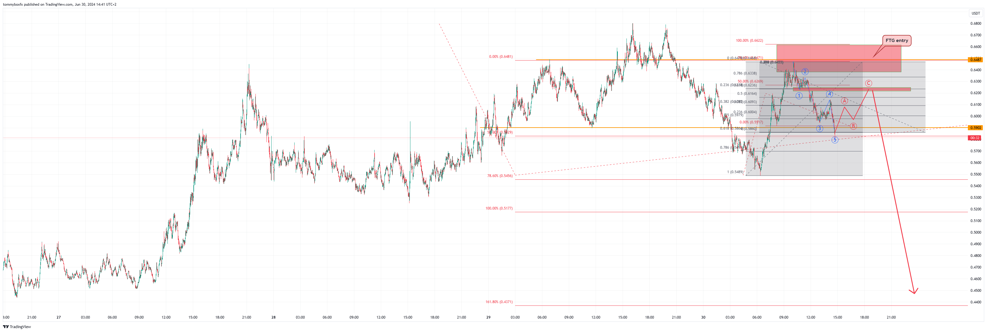 BYBIT:POPCATUSDT.P Chart Image by tommyboxfx