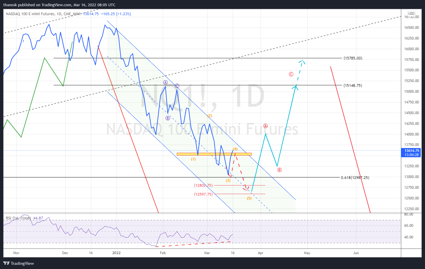 CME_MINI:NQ1! Chart Image by thanosk