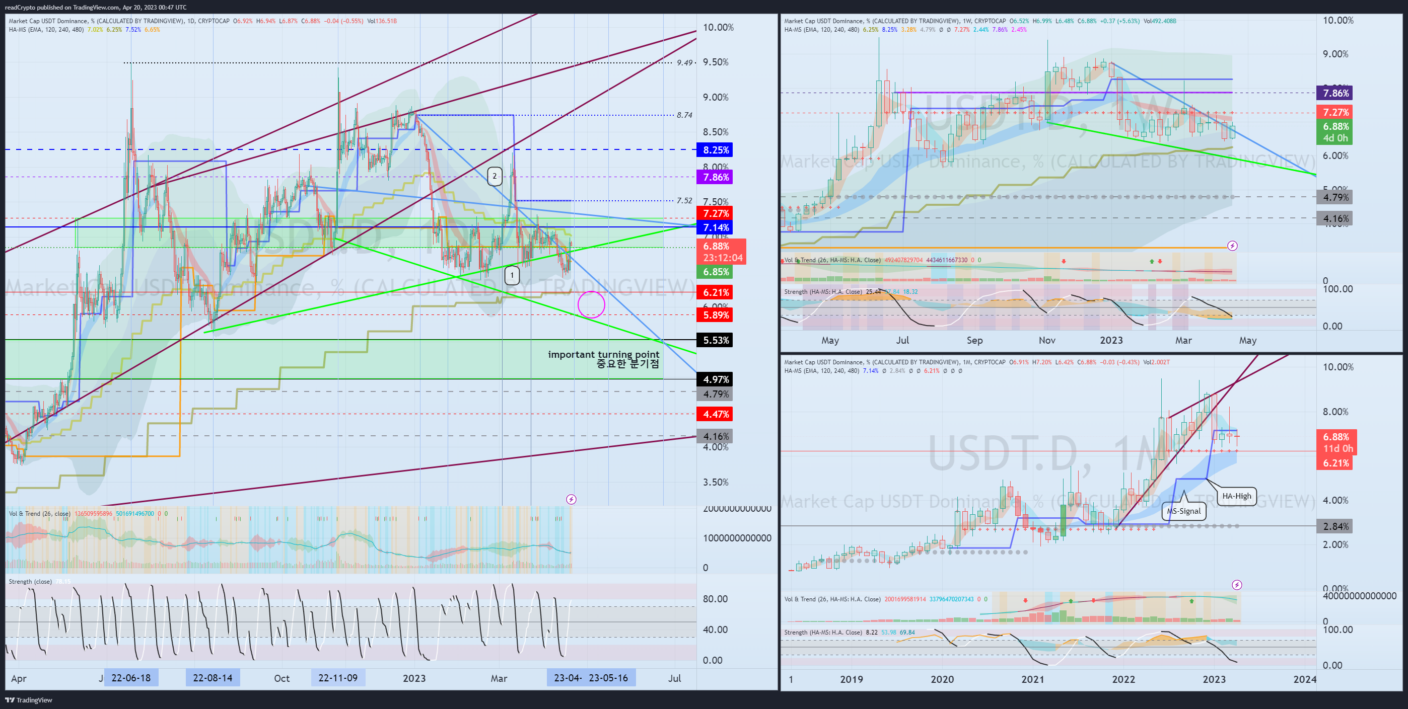 CRYPTOCAP:USDT.D Chart Image by readCrypto