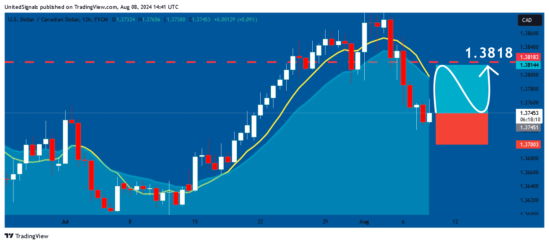 FX:USDCAD Chart Image by UnitedSignals