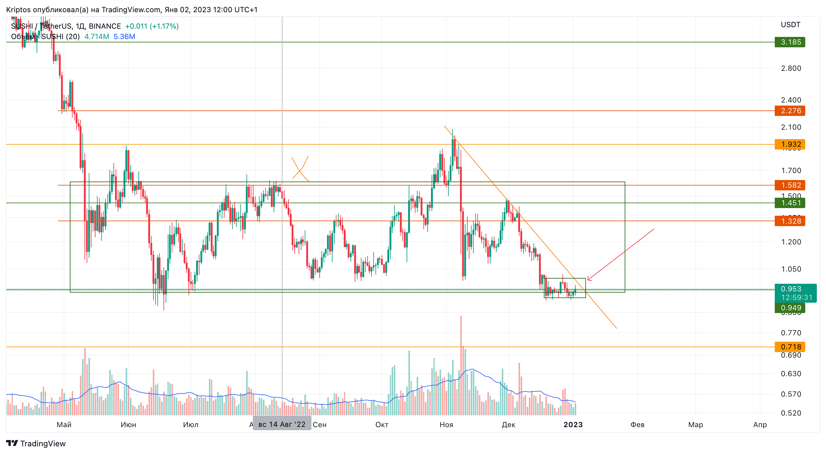 BINANCE:SUSHIUSDT Chart Image by Kirill_Gaitan