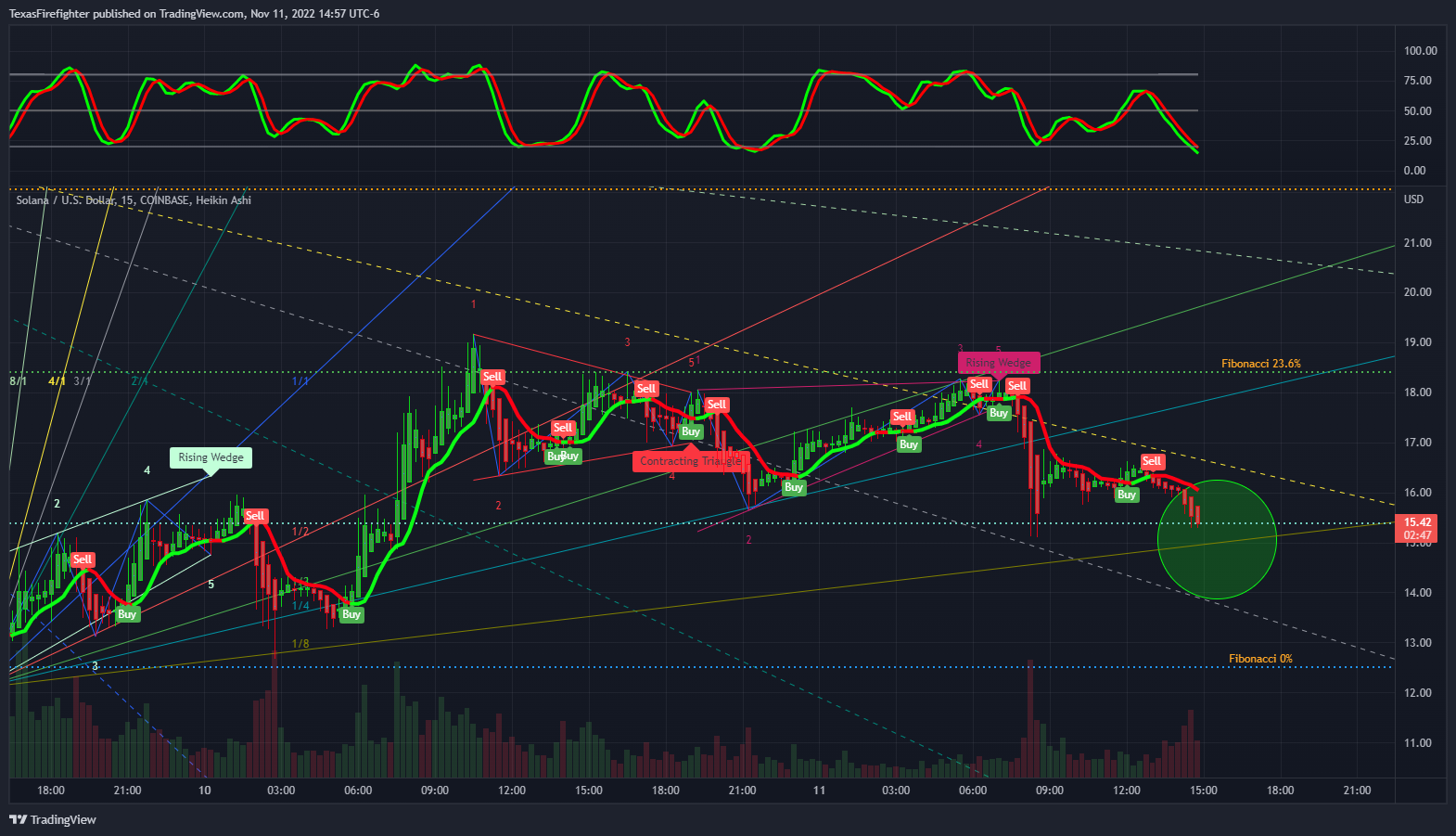 COINBASE:SOLUSD Chart Image by TexasFirefighter