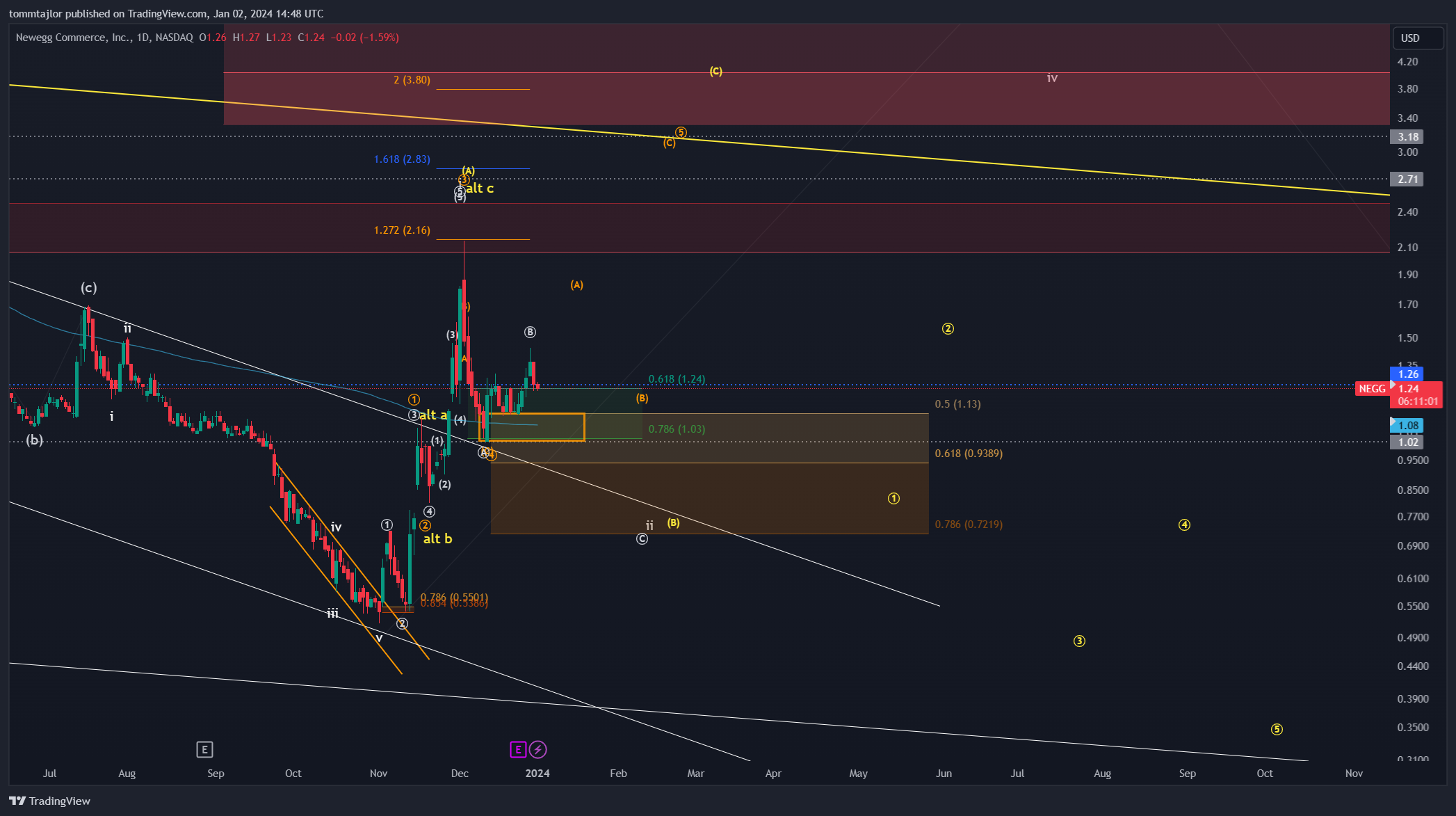 BATS:NEGG Chart Image by tommtajlor