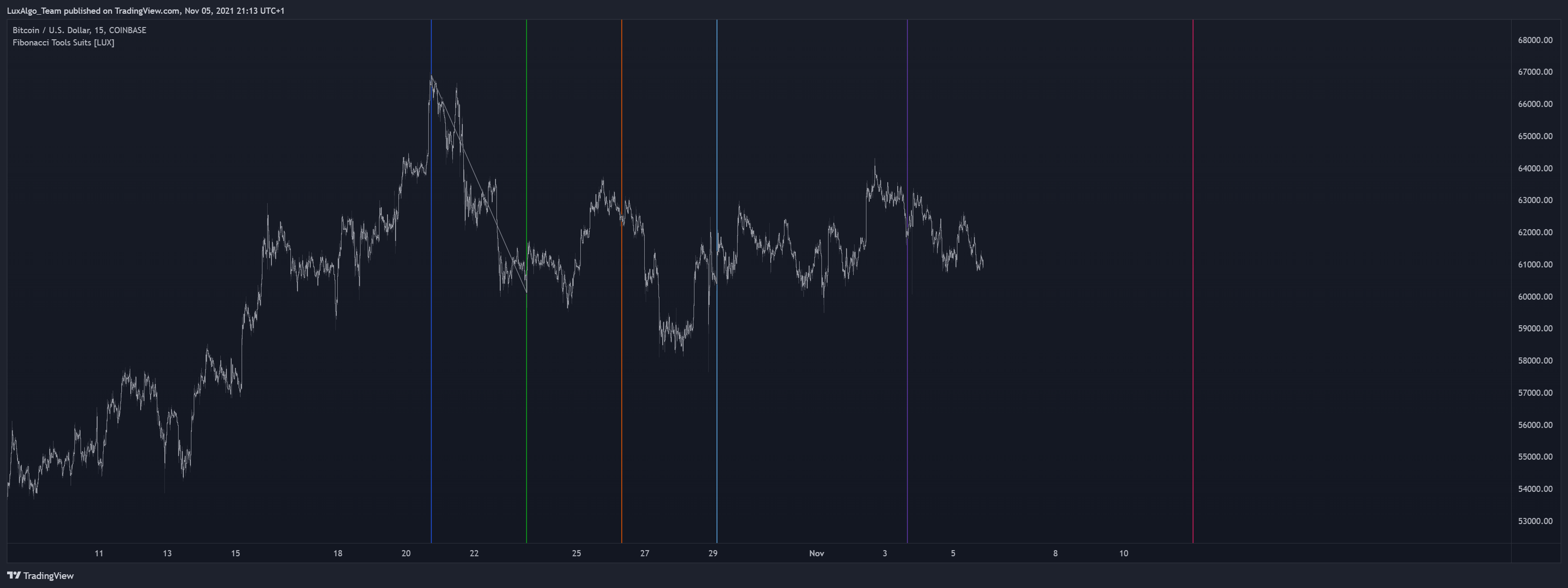 COINBASE:BTCUSD Chart Image by LuxAlgo_Team