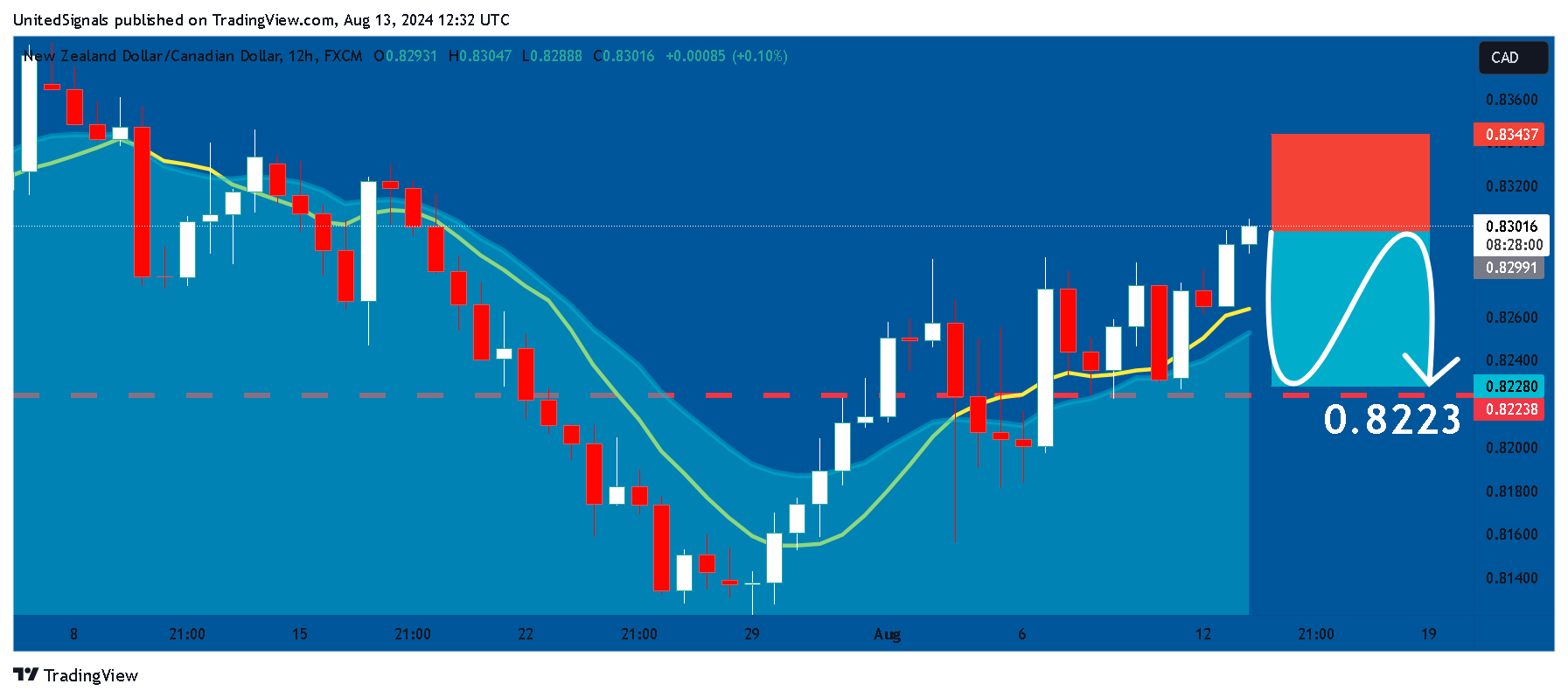 FX:NZDCAD Chart Image by UnitedSignals