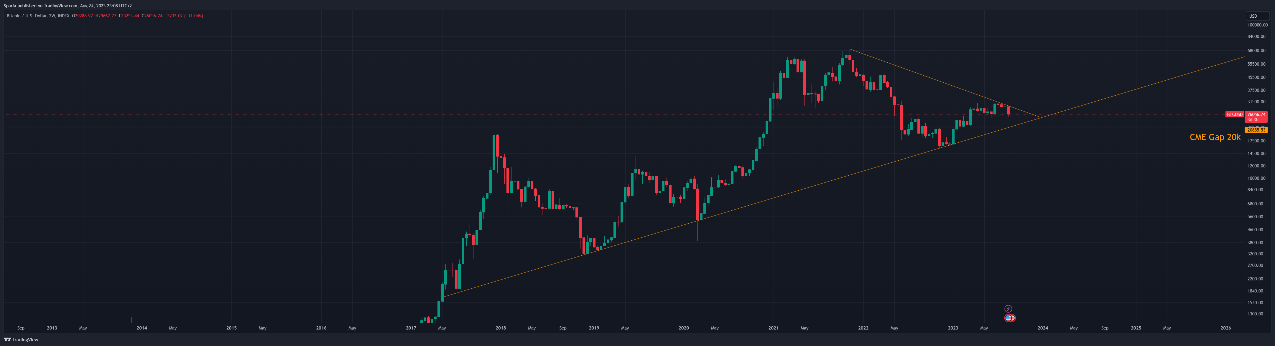 INDEX:BTCUSD Chart Image by Sporia