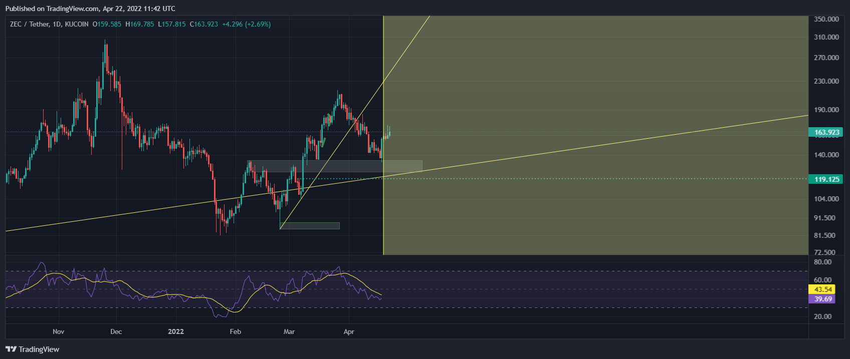 KUCOIN:ZECUSDT Chart Image by mehrdad-javan1
