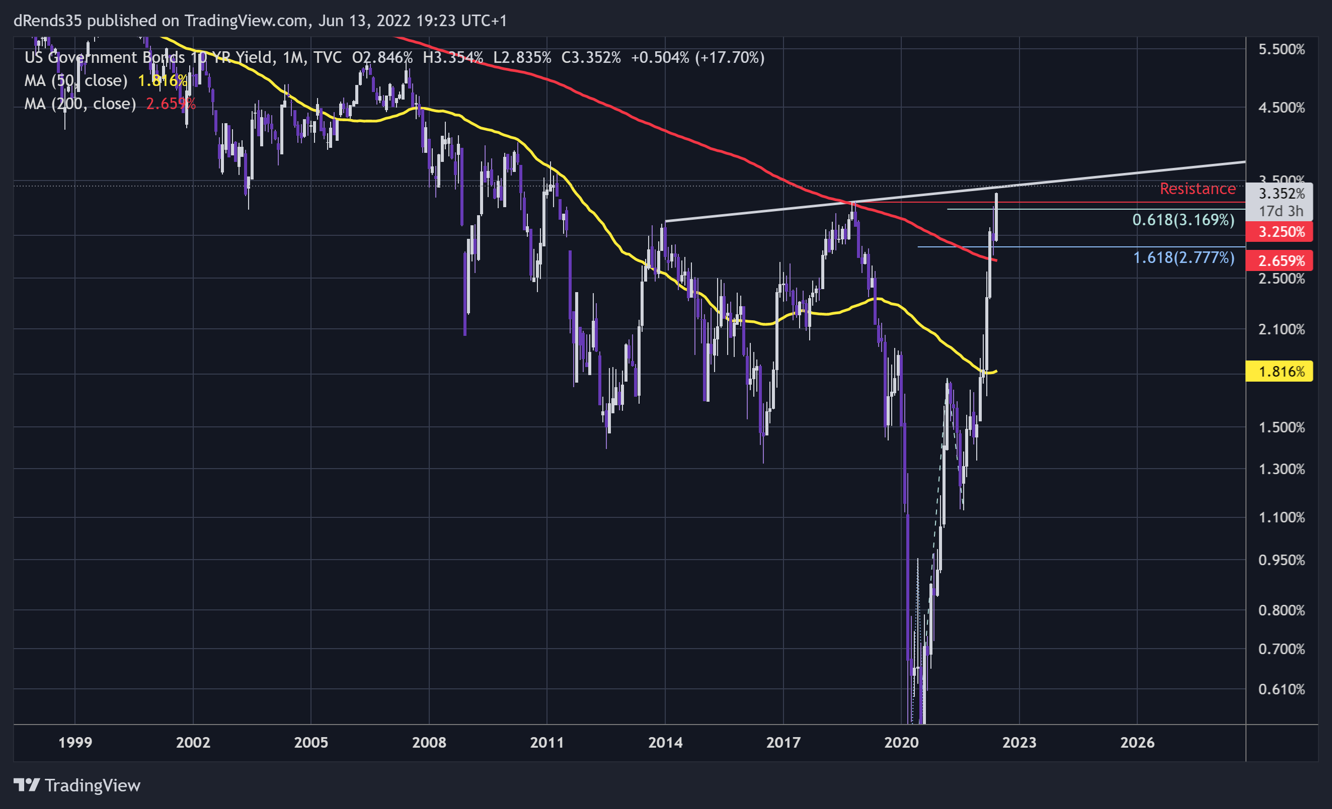 TVC:US10Y Chart Image by dRends35