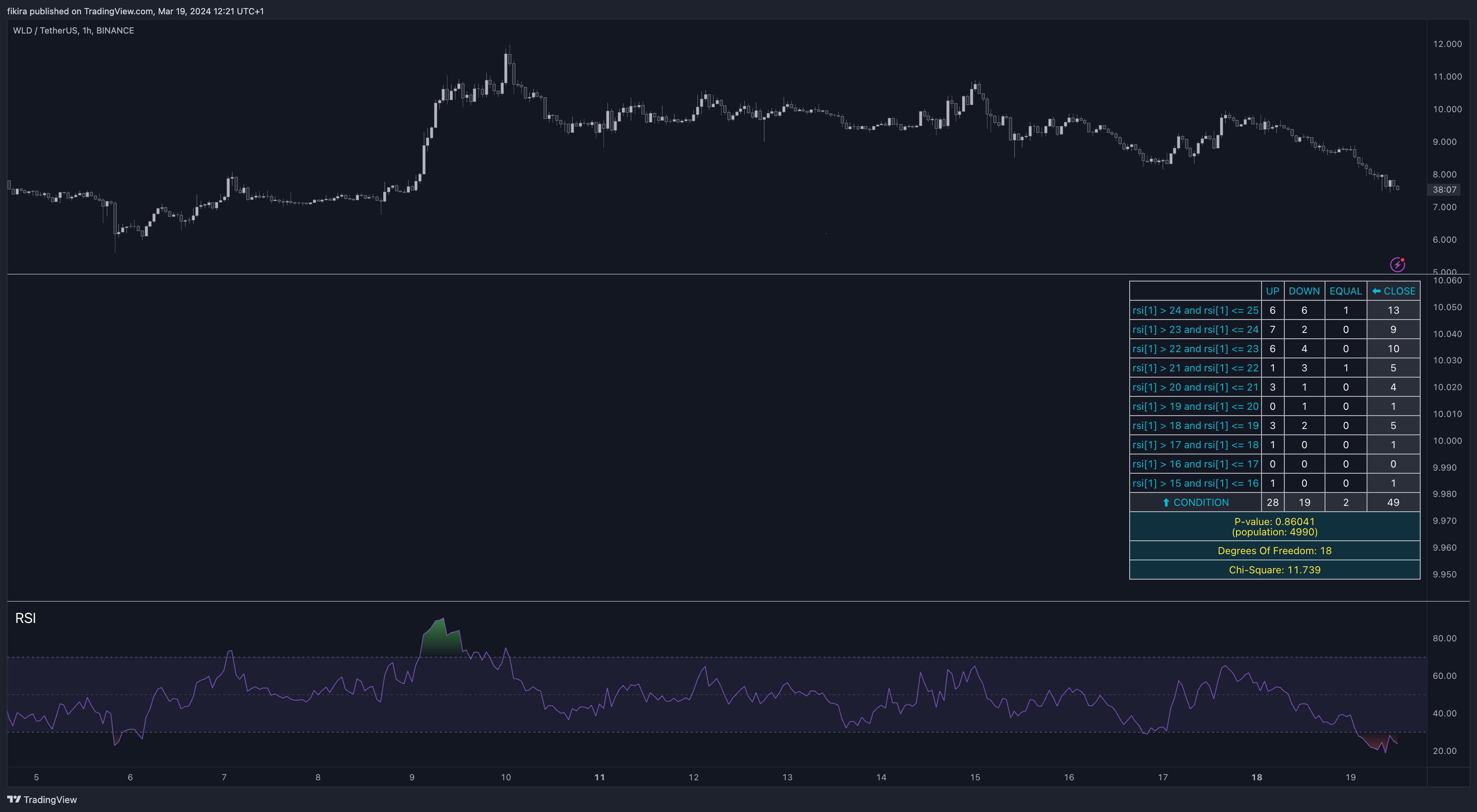 BINANCE:WLDUSDT Chart Image by fikira