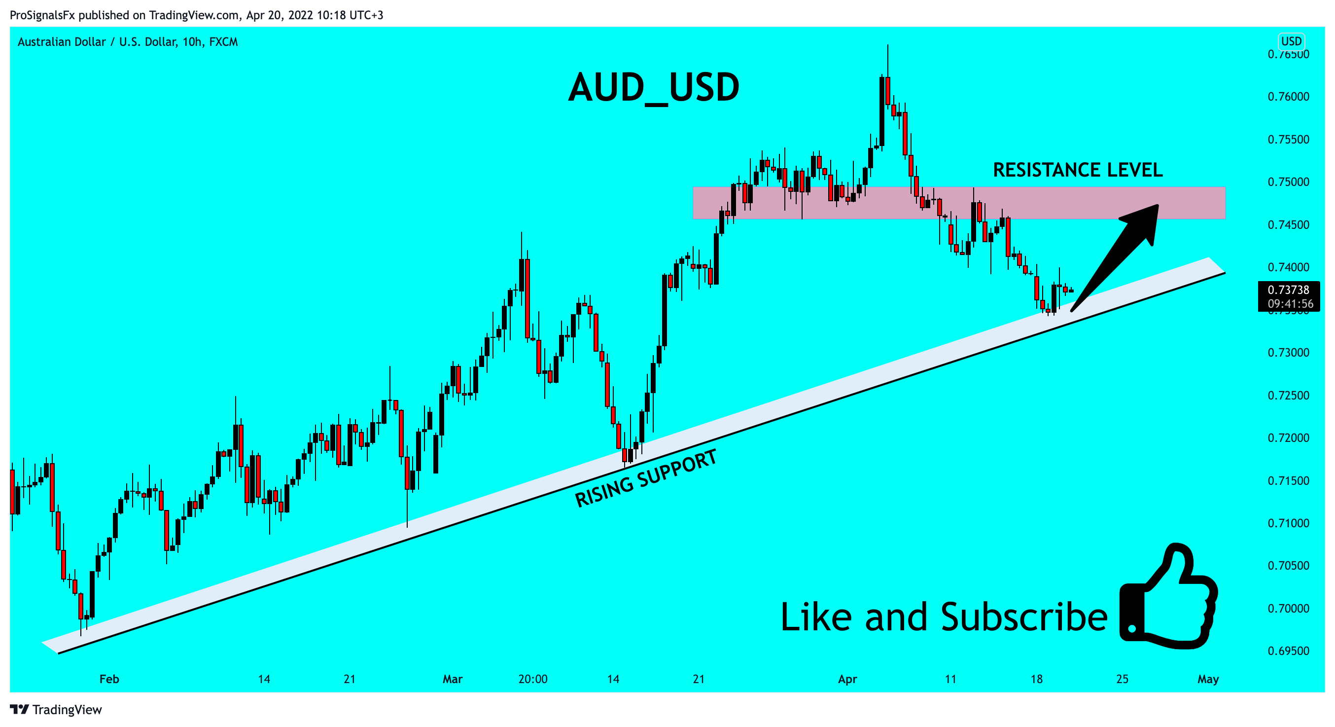 FX:AUDUSD Chart Image by ProSignalsFx