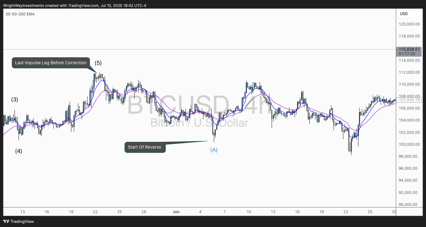 COINBASE:BTCUSD Chart Image by WrightWayInvestments
