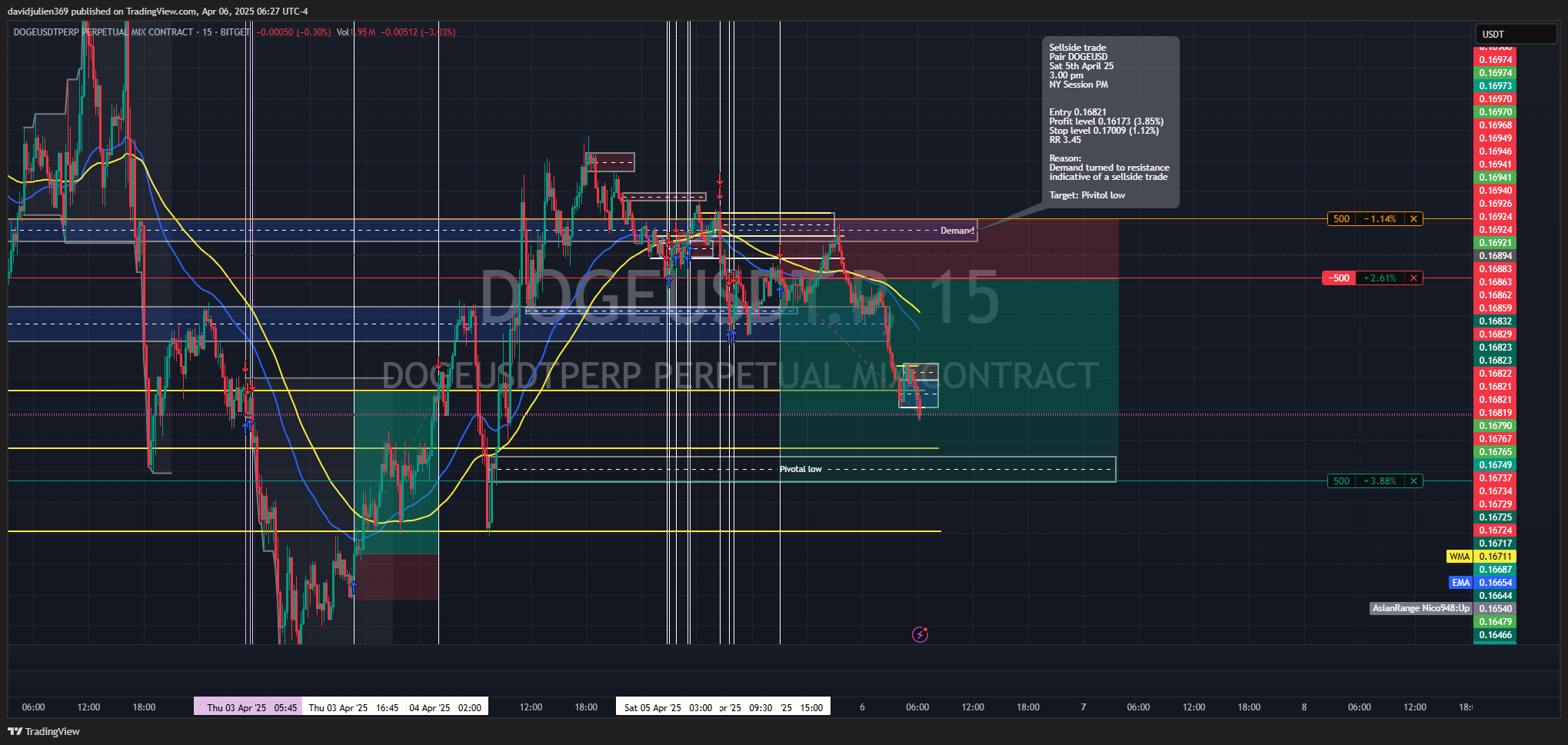 BITGET:DOGEUSDT.P Chart Image by davidjulien369