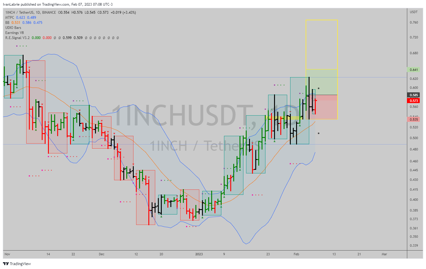 BINANCE:1INCHUSDT Chart Image by IvanLabrie
