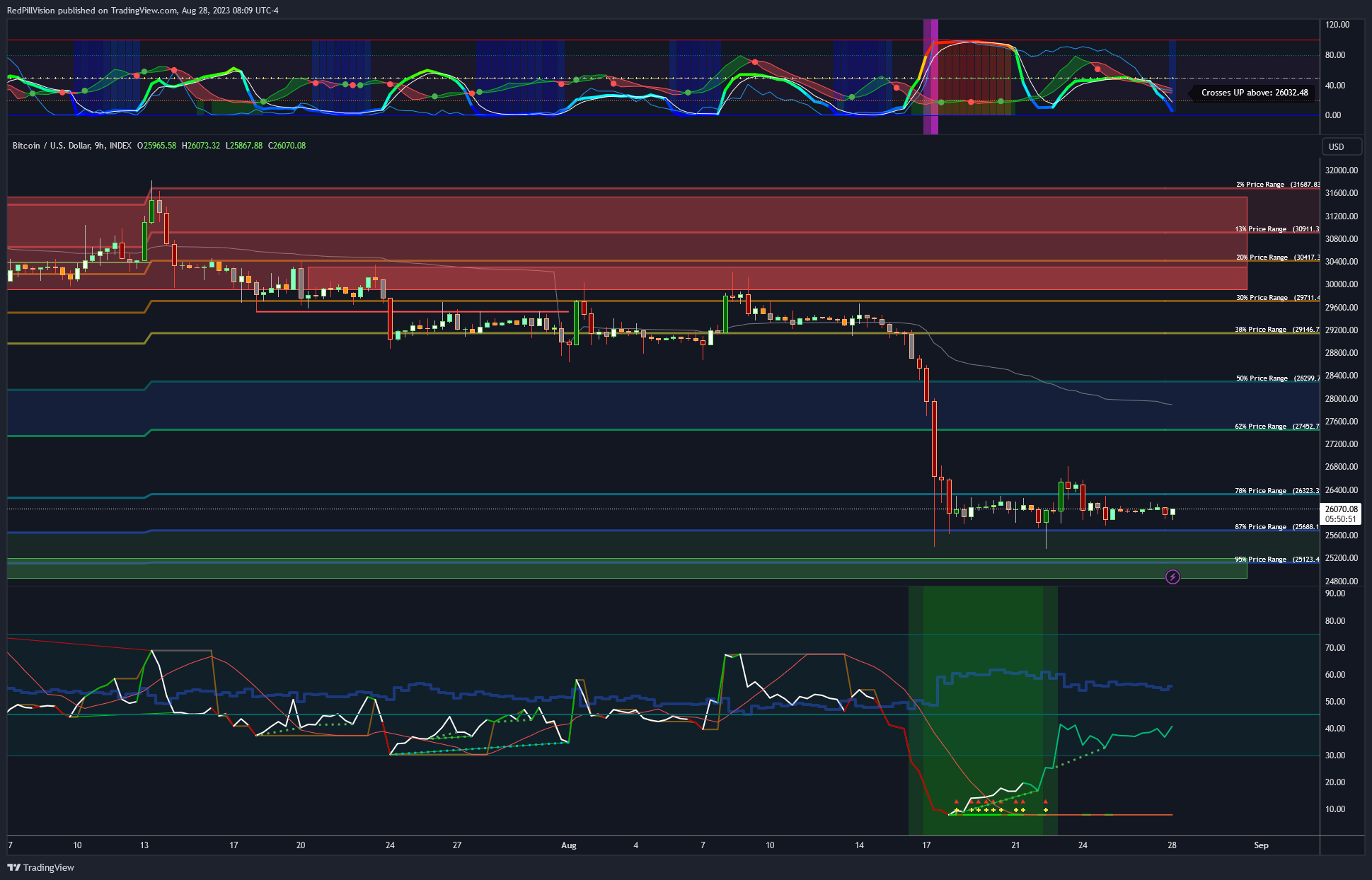 INDEX:BTCUSD Chart Image by RedPillVision