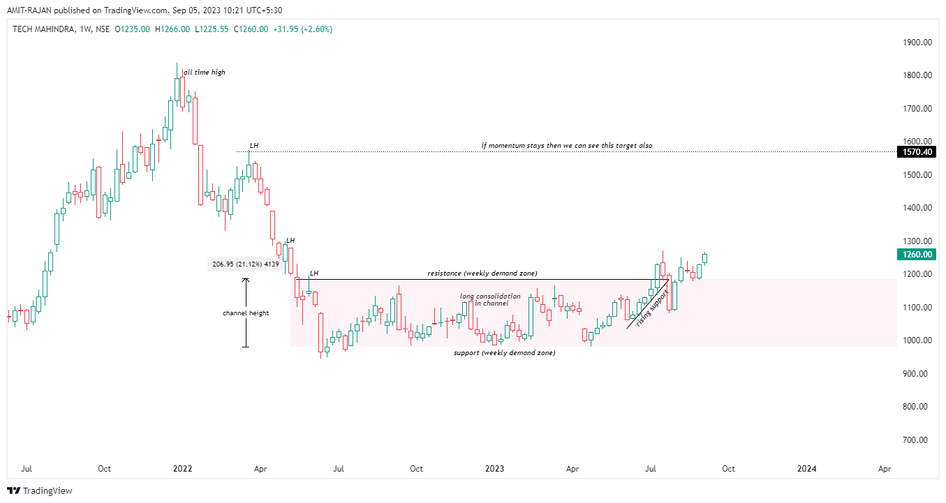 NSE:TECHM Chart Image by AMIT-RAJAN