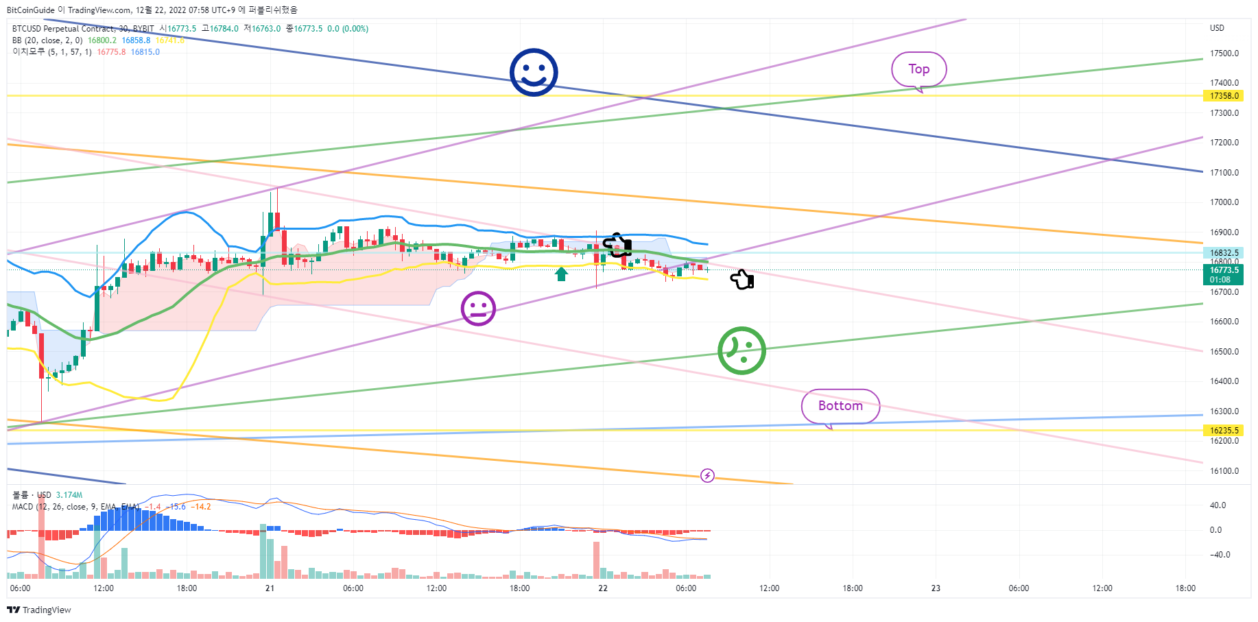 BYBIT:BTCUSD.P Chart Image by BitCoinGuide