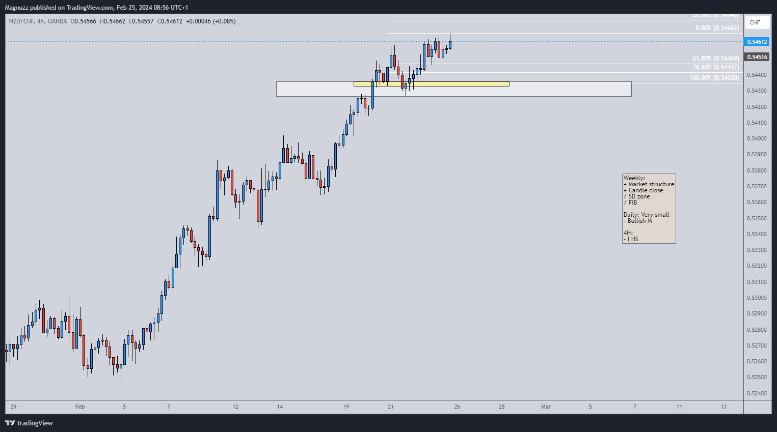 OANDA:NZDCHF Chart Image by Magnuzz